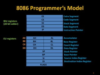 8086 Programmer’s Model
9
ES
CS
SS
DS
IP
AH
BH
CH
DH
AL
BL
CL
DL
SP
BP
SI
DI
FLAGS
AX
BX
CX
DX
Extra Segment
Code Segment
Stack Segment
Data Segment
Instruction Pointer
Accumulator
Base Register
Count Register
Data Register
Stack Pointer
Base Pointer
Source Index Register
Destination Index Register
BIU registers
(20 bit adder)
EU registers
 