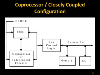 Coprocessor / Closely Coupled
Configuration
36
 