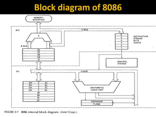 Block diagram of 8086
1
 