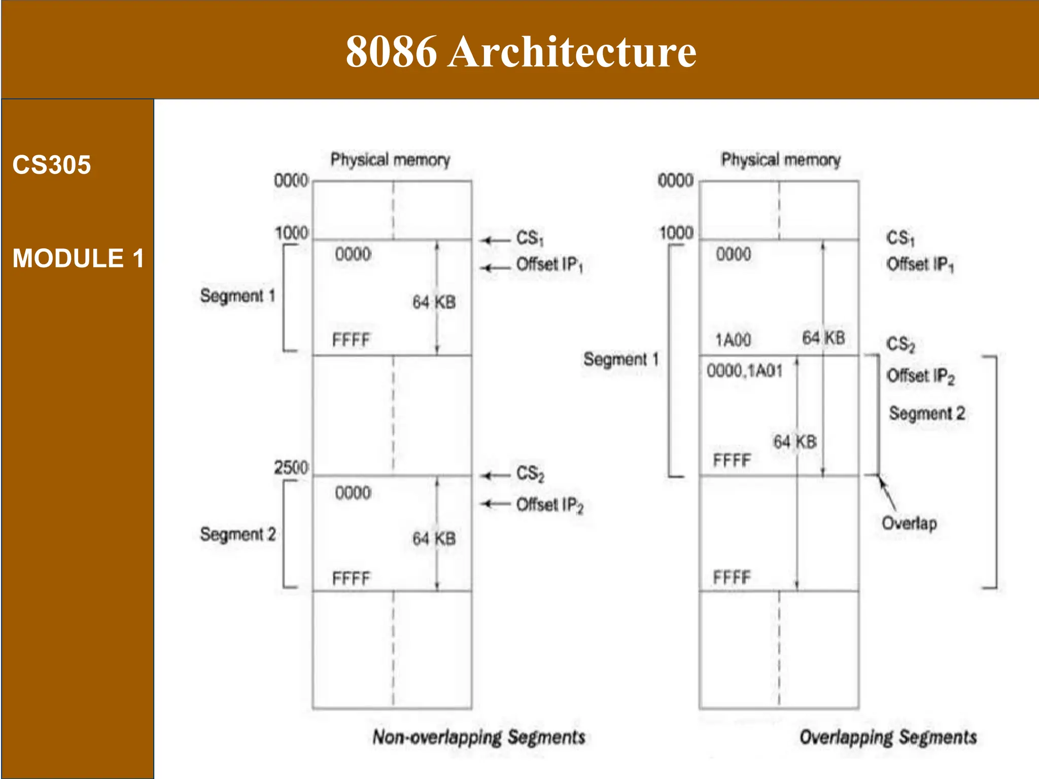 8086 Architecture
CS305
MODULE 1
 