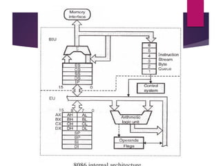 8086 architecture and pin description | PDF