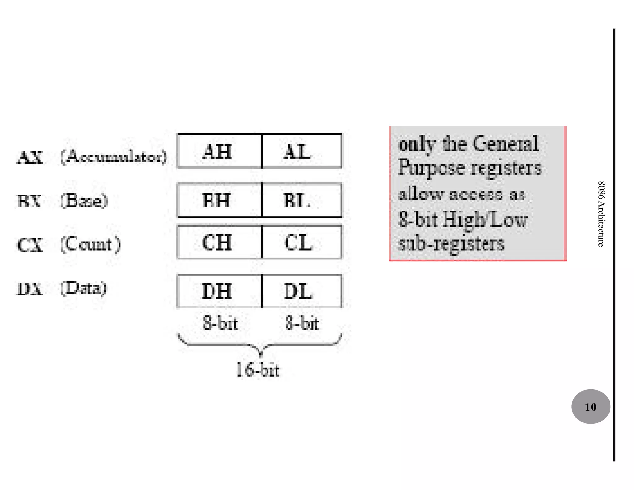 8086 Architecture
                    10
 