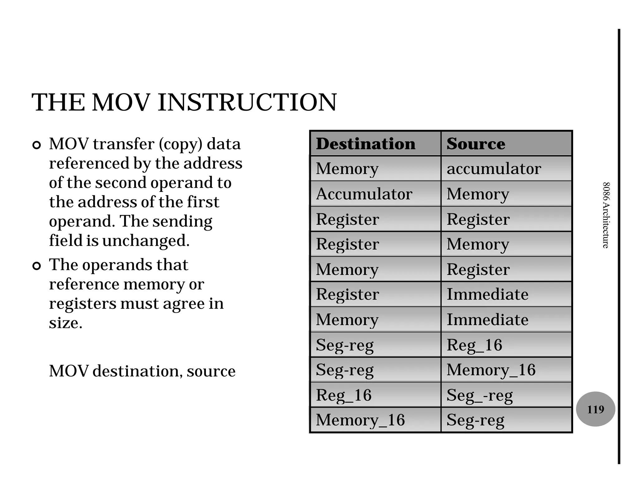 THE MOV INSTRUCTION
¢   MOV transfer (copy) data    Destination   Source
    referenced by the address   Memory        accumulator
    of the second operand to




                                                              8086 Architecture
    the address of the first    Accumulator   Memory
    operand. The sending        Register      Register
    field is unchanged.         Register      Memory
¢   The operands that           Memory        Register
    reference memory or
                                Register      Immediate
    registers must agree in
    size.                       Memory        Immediate
                                Seg-reg
                                Seg           Reg_16
    MOV destination, source     Seg-reg
                                Seg           Memory_16
                                Reg_16        Seg_-reg
                                                            119
                                Memory_16     Seg-reg
 
