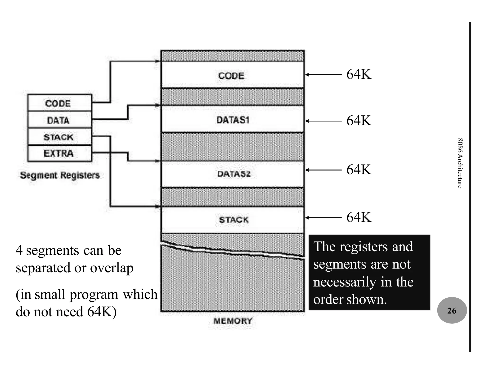 64K


                               64K




                                                    8086 Architecture
                               64K


                               64K

4 segments can be         The registers and
separated or overlap      segments are not
                          necessarily in the
(in small program which   order shown.
do not need 64K)                               26
 