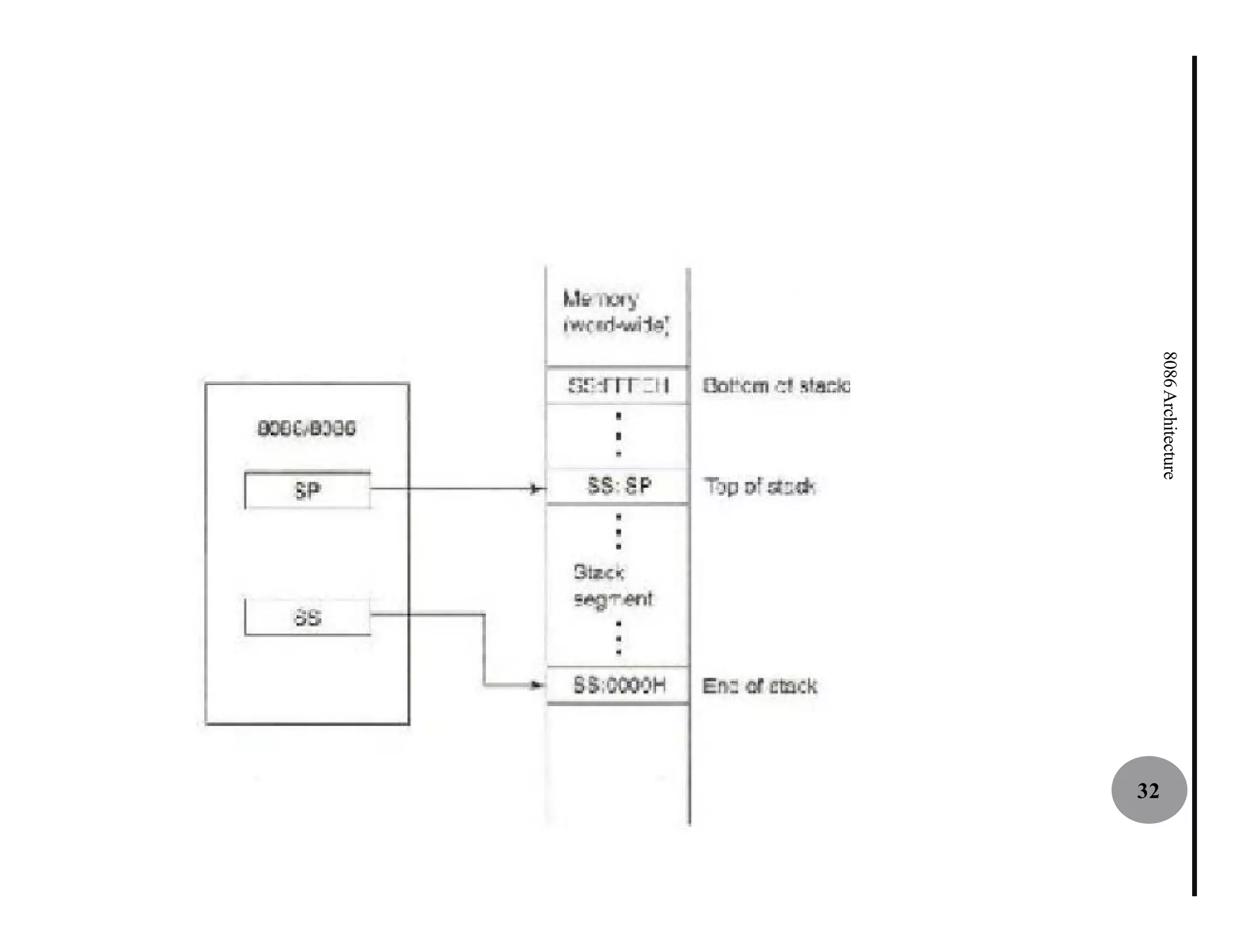 8086 Architecture
                    32
 