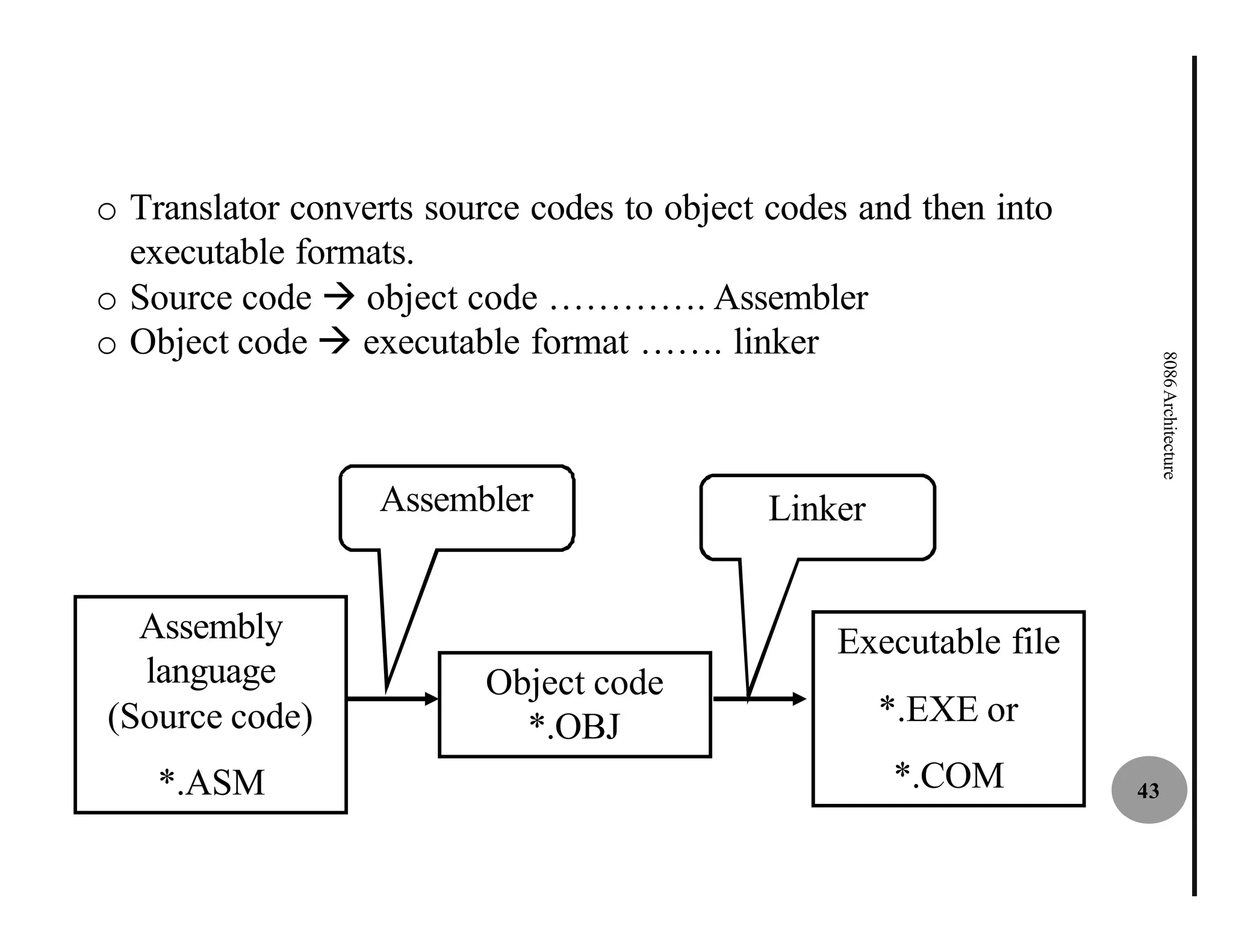 o Translator converts source codes to object codes and then into
  executable formats.
o Source code à object code …………. Assembler
o Object code à executable format ……. linker




                                                                        8086 Architecture
                  Assembler                 Linker


  Assembly                                       Executable file
  language                Object code
(Source code)               *.OBJ                    *.EXE or
    *.ASM                                            *.COM         43
 