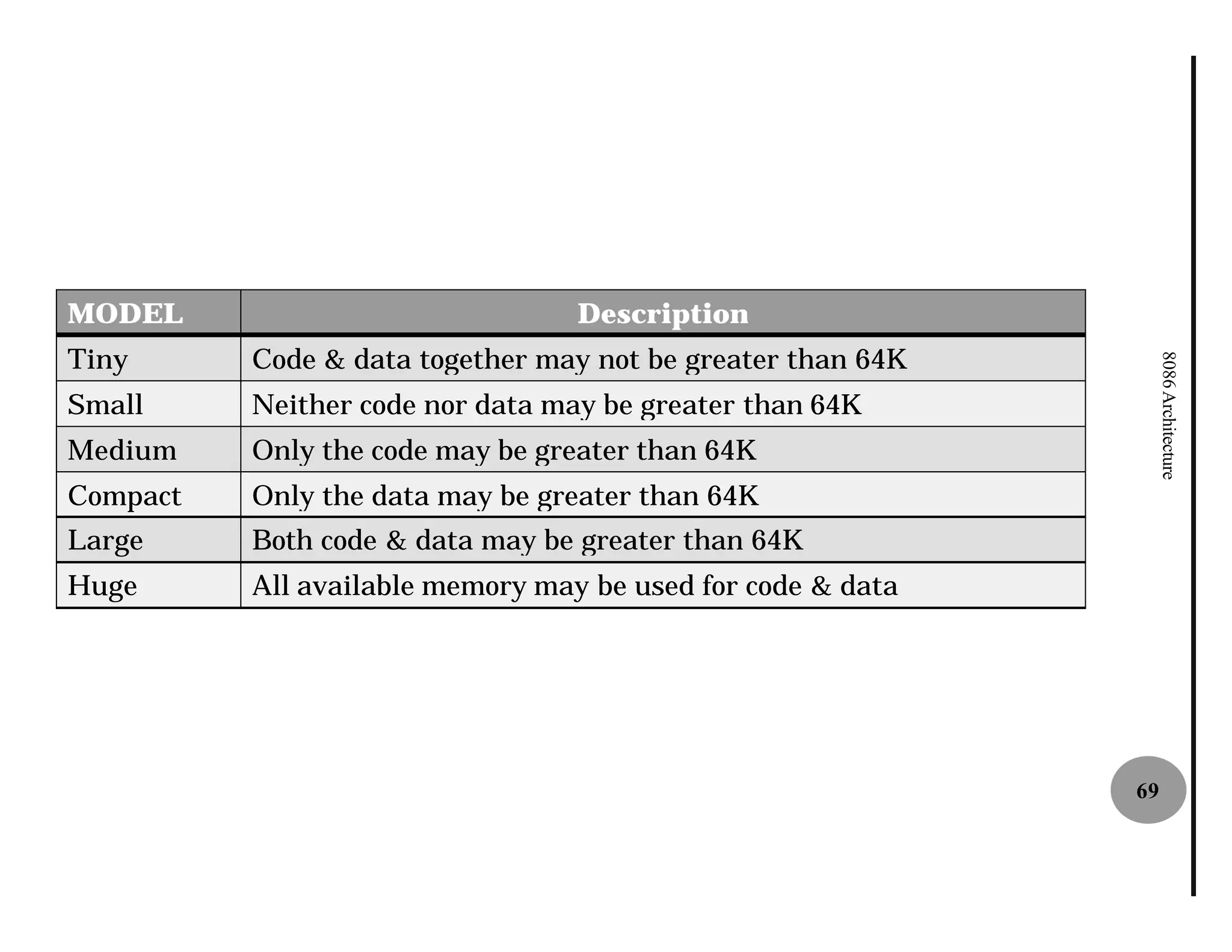 MODEL                             Description
Tiny      Code & data together may not be greater than 64K




                                                                  8086 Architecture
Small     Neither code nor data may be greater than 64K
Medium    Only the code may be greater than 64K
Compact   Only the data may be greater than 64K
Large     Both code & data may be greater than 64K
Huge      All available memory may be used for code & data




                                                             69
 