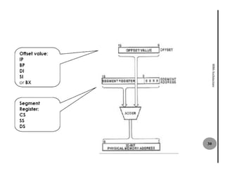 8086 Architecture
                    30
 