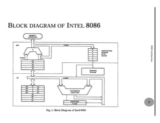 BLOCK DIAGRAM OF INTEL 8086




                                  8086 Architecture
                              5
 
