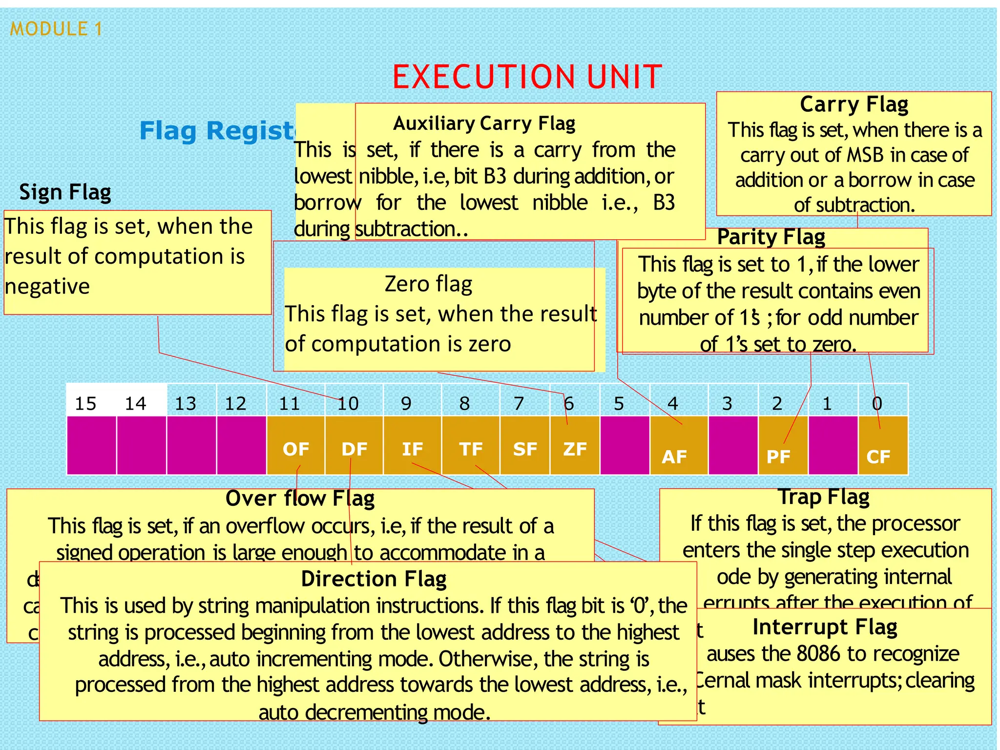 Flag Register
15 14 13 12 11 10 9 8 7 6 5 4 3 2 1 0
AF PF CF
Carry Flag
This flag is set,when there is a
carry out of MSB in case of
addition or a borrow in case
of subtraction.
Parity Flag
This flag is set to 1,if the lower
byte of the result contains even
number of 1’
s ;for odd number
of 1’s set to zero.
Auxiliary Carry Flag
This is set, if there is a carry from the
lowest nibble,i.e,bit B3 during addition,or
borrow for the lowest nibble i.e., B3
during subtraction..
Zero flag
This flag is set, when the result
of computation is zero
This flag is set, when the
result of computation is
negative
Sign Flag
Trap Flag
If this flag is set,the processor
enters the single step execution
ode by generating internal
errupts after the execution of
each instruction
Interrupt Flag
auses the 8086 to recognize
ernal mask interrupts;clearing
OF DF IF TF SF ZF
Over flow Flag
This flag is set,if an overflow occurs,i.e,if the result of a
signed operation is large enough to accommodate in a
d
ca
c
estination register
.The result is of more than 7-bits in size in
m
se of 8-bit signed operation and more than 15-bits in size in int
ase of 16-bit sign operations, then the overflow will be set.
C
ext
Direction Flag
auto decrementing mode.
This is used by string manipulation instructions. If this flag bit is‘0’,the
string is processed beginning from the lowest address to the highest
address,i.e.,auto incrementing mode.Otherwise,the string is
processed from the highest address towards the lowest address,i.e.,
EXECUTION UNIT
MODULE 1
 