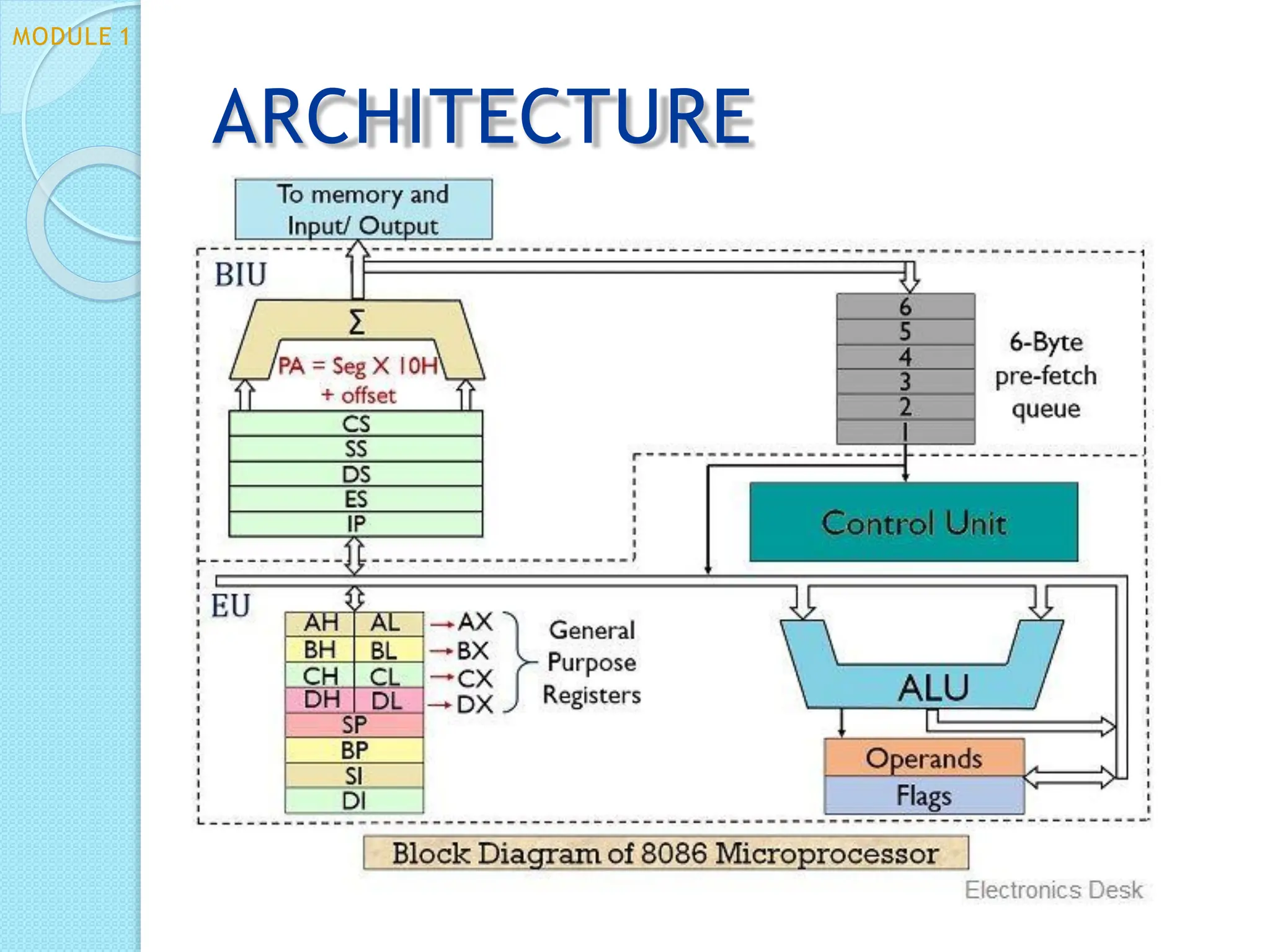 ARCHITECTURE
MODULE 1
 