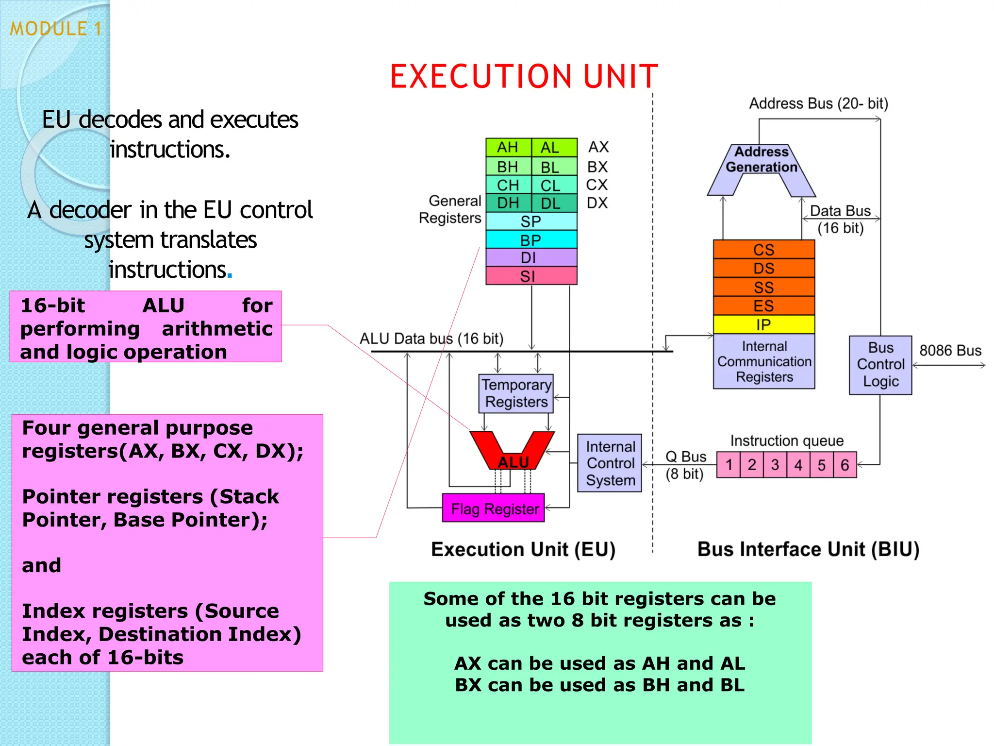 Some of the 16 bit registers can be
used as two 8 bit registers as :
AX can be used as AH and AL
BX can be used as BH and BL
EU decodes and executes
instructions.
A decoder in the EU control
system translates
instructions.
16-bit ALU for
performing arithmetic
and logic operation
Four general purpose
registers(AX, BX, CX, DX);
Pointer registers (Stack
Pointer, Base Pointer);
and
Index registers (Source
Index, Destination Index)
each of 16-bits
EXECUTION UNIT
MODULE 1
 