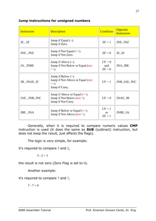 27
8086 Assembler Tutorial Prof. Emerson Giovani Carati, Dr. Eng.
Jump instructions for unsigned numbers
Instruction Description Condition
Opposite
Instruction
JE , JZ
Jump if Equal (=).
Jump if Zero.
ZF = 1 JNE, JNZ
JNE , JNZ
Jump if Not Equal (<>).
Jump if Not Zero.
ZF = 0 JE, JZ
JA , JNBE
Jump if Above (>).
Jump if Not Below or Equal (not
<=).
CF = 0
and
ZF = 0
JNA, JBE
JB , JNAE, JC
Jump if Below (<).
Jump if Not Above or Equal (not
>=).
Jump if Carry.
CF = 1 JNB, JAE, JNC
JAE , JNB, JNC
Jump if Above or Equal (>=).
Jump if Not Below (not <).
Jump if Not Carry.
CF = 0 JNAE, JB
JBE , JNA
Jump if Below or Equal (<=).
Jump if Not Above (not >).
CF = 1
or
ZF = 1
JNBE, JA
Generally, when it is required to compare numeric values CMP
instruction is used (it does the same as SUB (subtract) instruction, but
does not keep the result, just affects the flags).
The logic is very simple, for example:
it's required to compare 5 and 2,
5 - 2 = 3
the result is not zero (Zero Flag is set to 0).
Another example:
it's required to compare 7 and 7,
7 - 7 = 0
 