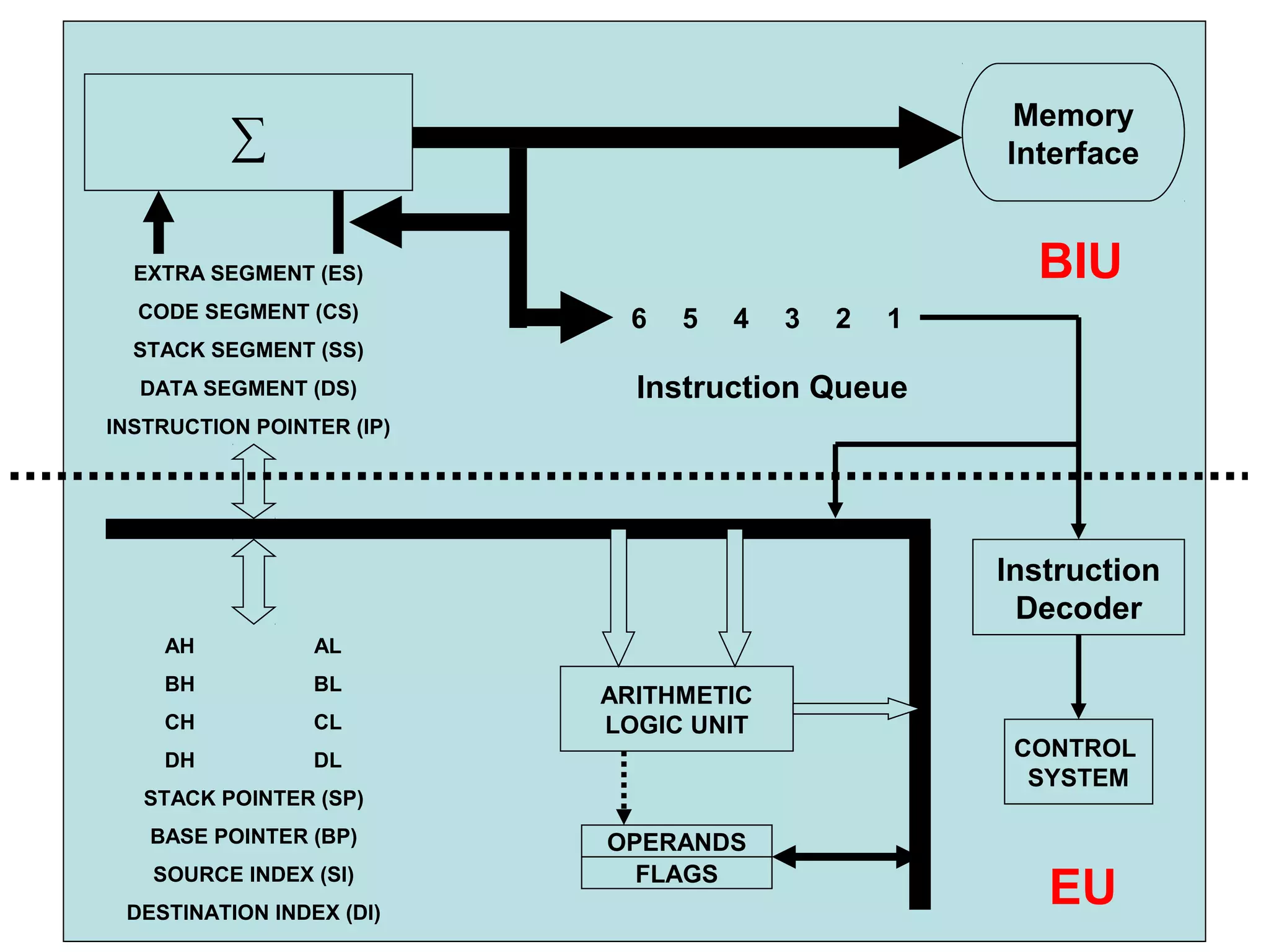 AH AL
BH BL
CH CL
DH DL
STACK POINTER (SP)
BASE POINTER (BP)
SOURCE INDEX (SI)
DESTINATION INDEX (DI)
EXTRA SEGMENT (ES)
CODE SEGMENT (CS)
STACK SEGMENT (SS)
DATA SEGMENT (DS)
INSTRUCTION POINTER (IP)
CONTROL
SYSTEM
6 5 4 3 2 1
ARITHMETIC
LOGIC UNIT
FLAGS
Instruction Queue
OPERANDS
∑
Memory
Interface
EU
BIU
Instruction
Decoder
 