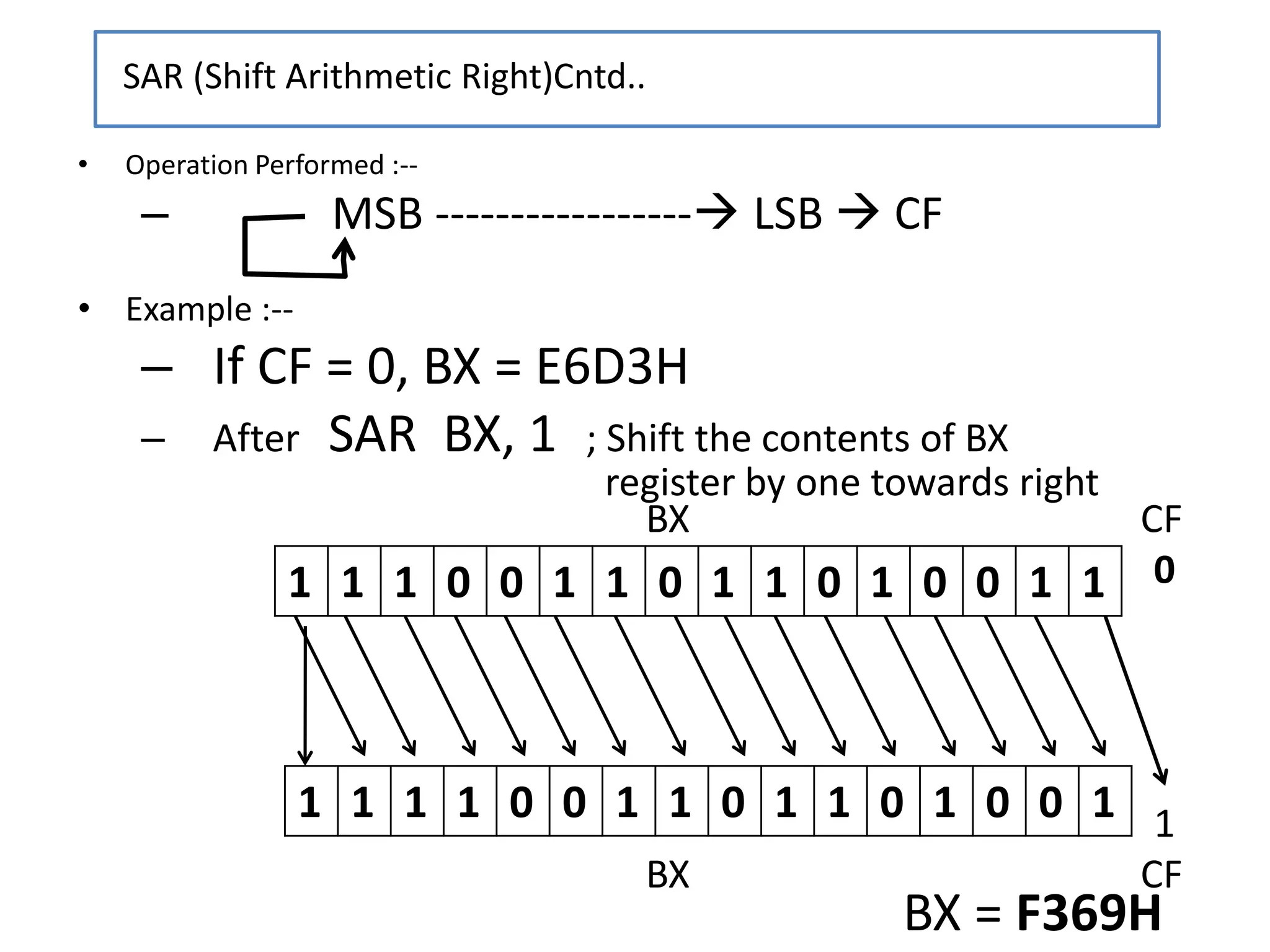 BX CF
0
1
BX CF
1 1 1 1 0 0 1 1 0 1 1 0 1 0 0 1
• Operation Performed :--
– MSB ----------------- LSB  CF
• Example :--
– If CF = 0, BX = E6D3H
– After SAR BX, 1 ; Shift the contents of BX
register by one towards right
SAR (Shift Arithmetic Right)Cntd..
1 1 1 0 0 1 1 0 1 1 0 1 0 0 1 1
BX = F369H
 