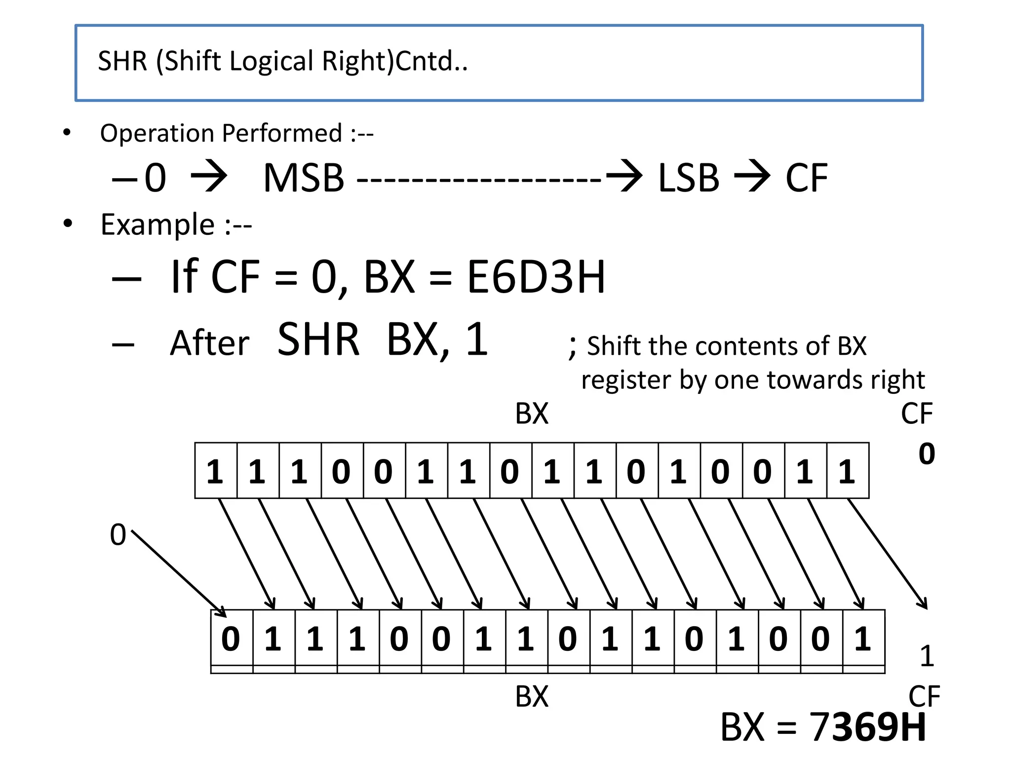 BX CF
0
0
1
BX CF
0 1 1 1 0 0 1 1 0 1 1 0 1 0 0 1
• Operation Performed :--
–0  MSB ------------------ LSB  CF
• Example :--
– If CF = 0, BX = E6D3H
– After SHR BX, 1 ; Shift the contents of BX
register by one towards right
SHR (Shift Logical Right)Cntd..
1 1 1 0 0 1 1 0 1 1 0 1 0 0 1 1
BX = 7369H
 