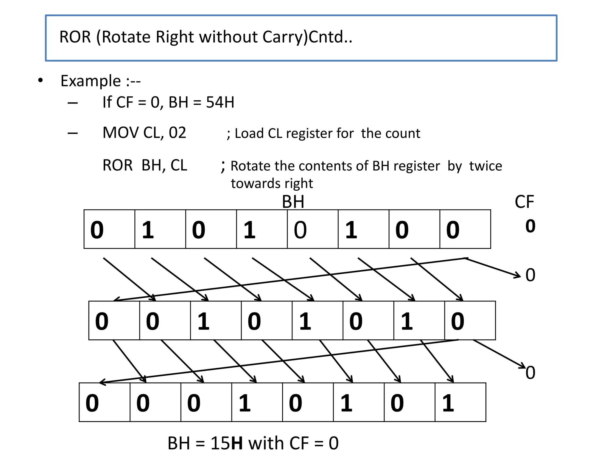 • Example :--
– If CF = 0, BH = 54H
– MOV CL, 02 ; Load CL register for the count
ROR BH, CL ; Rotate the contents of BH register by twice
towards right
ROR (Rotate Right without Carry)Cntd..
0 0 0 1 0 1 0 1
BH CF
0
0
0
0 1 0 1 0 1 0 0
0 0 1 0 1 0 1 0
BH = 15H with CF = 0
 