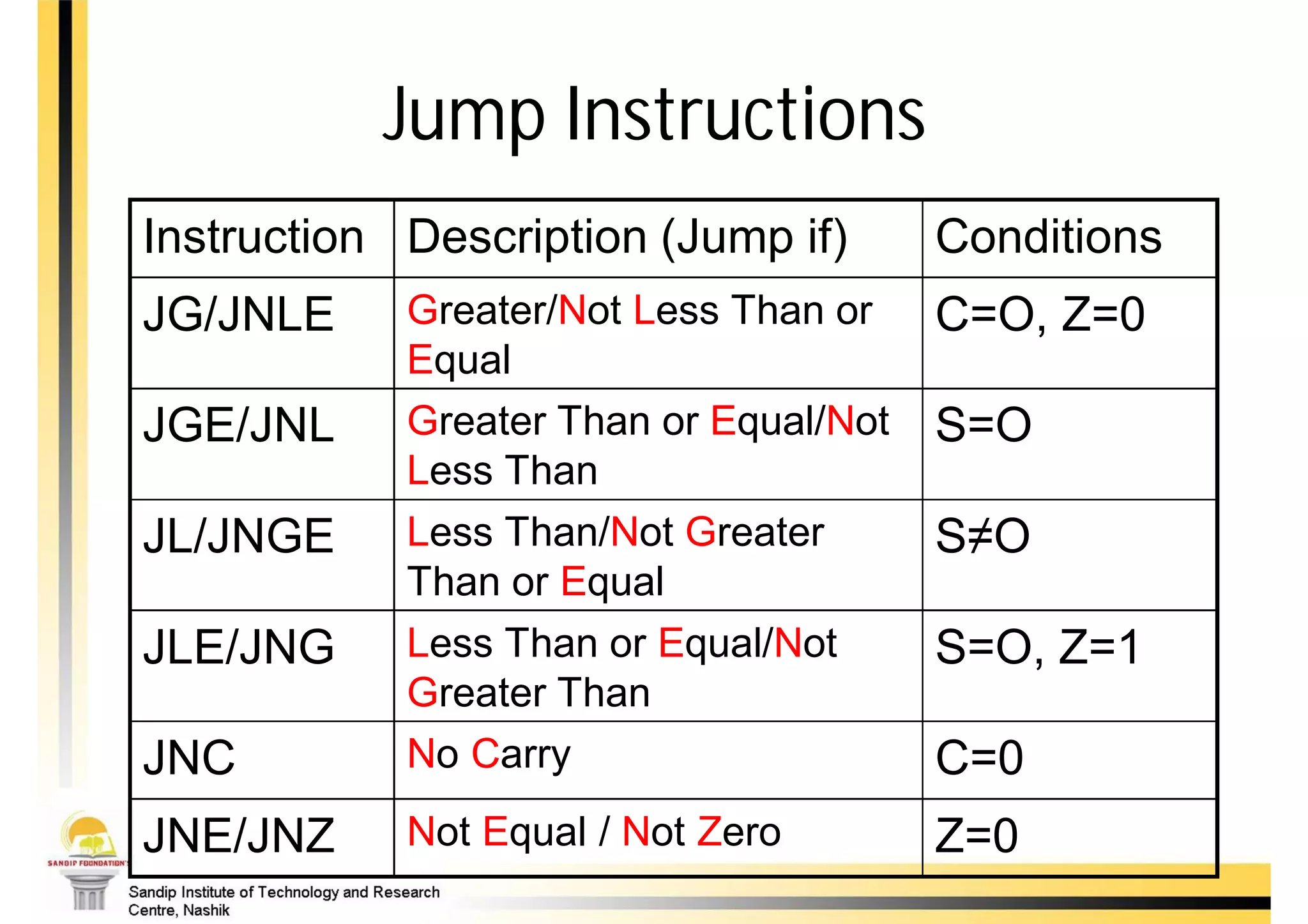 Jump Instructions
Instruction Description (Jump if)       Conditions
JG/JNLE     Greater/Not Less Than or    C=O, Z=0
            Equal
JGE/JNL     Greater Than or Equal/Not   S=O
            Less Than
JL/JNGE     Less Than/Not Greater       S≠O
            Than or Equal
JLE/JNG     Less Than or Equal/Not      S=O, Z=1
            Greater Than
JNC         No Carry                    C=0
JNE/JNZ     Not Equal / Not Zero        Z=0
 