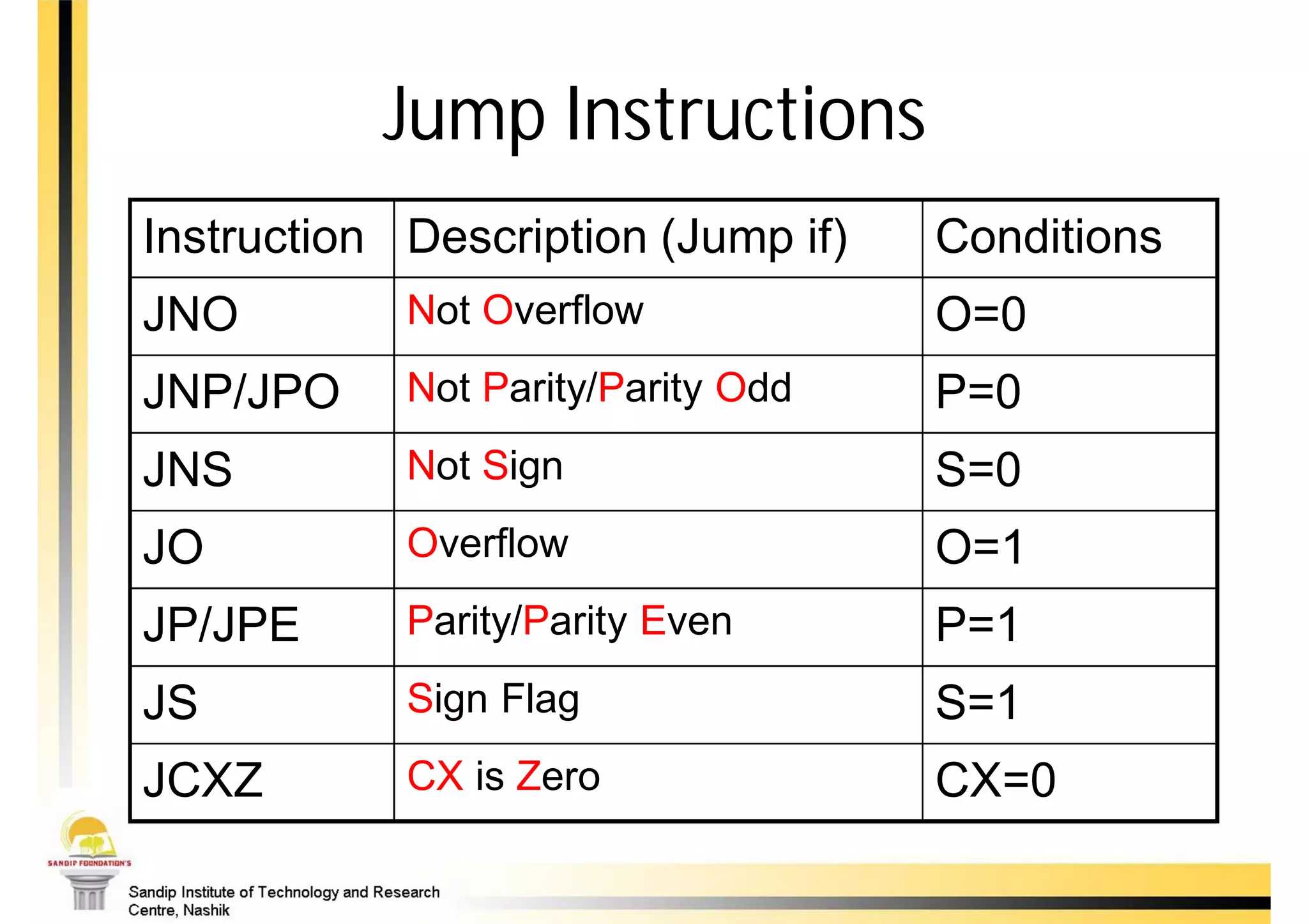 Jump Instructions
Instruction Description (Jump if)   Conditions
JNO         Not Overflow            O=0
JNP/JPO     Not Parity/Parity Odd   P=0
JNS         Not Sign                S=0
JO          Overflow                O=1
JP/JPE      Parity/Parity Even      P=1
JS          Sign Flag               S=1
JCXZ        CX is Zero              CX=0
 