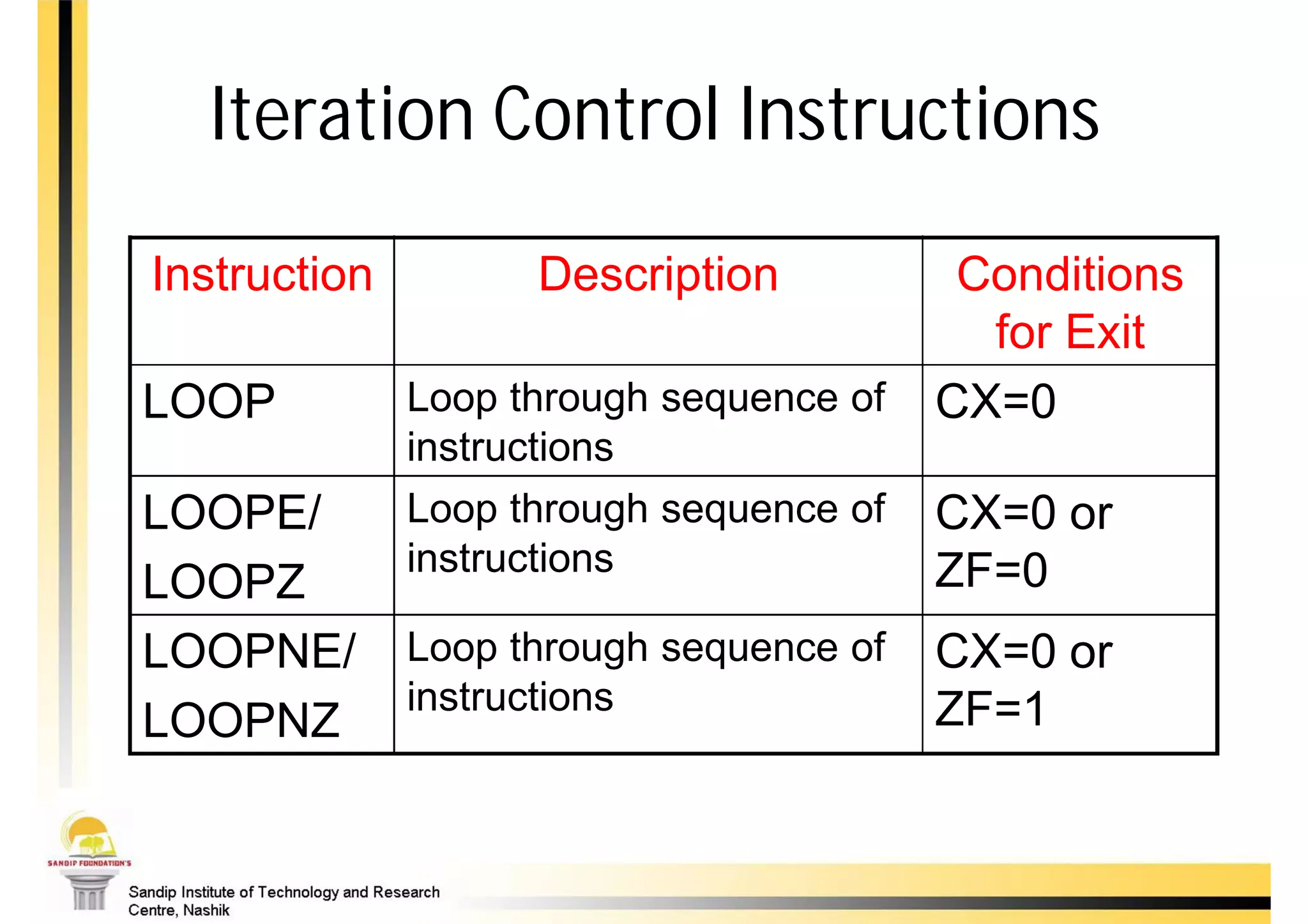 Iteration Control Instructions

Instruction         Description           Conditions
                                           for Exit
LOOP          Loop through sequence of   CX=0
              instructions
LOOPE/        Loop through sequence of   CX=0 or
              instructions               ZF=0
LOOPZ
LOOPNE/       Loop through sequence of   CX=0 or
              instructions               ZF=1
LOOPNZ
 