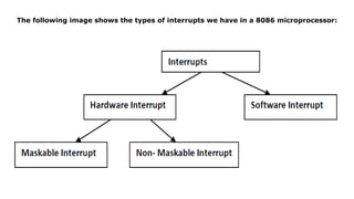 The following image shows the types of interrupts we have in a 8086 microprocessor:
 