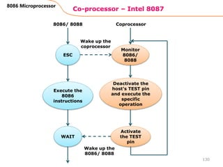 Co-processor – Intel 8087
130
8086 Microprocessor
ESC
Execute the
8086
instructions
WAIT
Monitor
8086/
8088
Deactivate the
host’s TEST pin
and execute the
specific
operation
Activate
the TEST
pin
Wake up the
coprocessor
Wake up the
8086/ 8088
8086/ 8088 Coprocessor
 