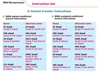 6. Control Transfer Instructions
Instruction Set
94
8086 Microprocessor
Name Alternate name
JE disp8
Jump if equal
JZ disp8
Jump if result is 0
JNE disp8
Jump if not equal
JNZ disp8
Jump if not zero
JG disp8
Jump if greater
JNLE disp8
Jump if not less or
equal
JGE disp8
Jump if greater
than or equal
JNL disp8
Jump if not less
JL disp8
Jump if less than
JNGE disp8
Jump if not
greater than or
equal
JLE disp8
Jump if less than
or equal
JNG disp8
Jump if not
greater
 8086 signed conditional
branch instructions
 8086 unsigned conditional
branch instructions
Name Alternate name
JE disp8
Jump if equal
JZ disp8
Jump if result is 0
JNE disp8
Jump if not equal
JNZ disp8
Jump if not zero
JA disp8
Jump if above
JNBE disp8
Jump if not below
or equal
JAE disp8
Jump if above or
equal
JNB disp8
Jump if not below
JB disp8
Jump if below
JNAE disp8
Jump if not above
or equal
JBE disp8
Jump if below or
equal
JNA disp8
Jump if not above
 