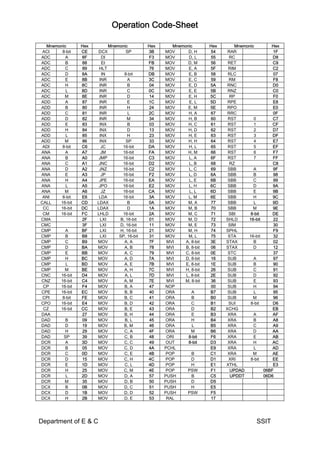 Operation Code-Sheet

  Mnemonic      Hex        Mnemonic         Hex      Mnemonic        Hex       Mnemonic       Hex
 ACI    8-bit   CE    DCX         SP        3B    MOV      D, H      54     RAR                1F
ADC       A     8F      DI                  F3    MOV      D, L      55      RC                D8
ADC       B     88      EI                  FB    MOV      D, M      56     RET                C9
ADC      C      89     HLT                  76    MOV      E, A      5F     RIM                C2
ADC      D      8A      IN       8-bit      DB    MOV      E, B      58     RLC                07
ADC       E     8B     INR         A        3C    MOV      E, C      59     RM                 F8
ADC      H      8C     INR         B        04    MOV      E, D      5A     RNC                D0
ADC       L     8D     INR         C        0C    MOV      E, E      5B     RNZ                C0
ADC      M      8E     INR         D        14    MOV      E, H      5C      RP                F0
ADD       A     87     INR         E        1C    MOV      E, L      5D     RPE                E8
ADD       B     80     INR         H        24    MOV      E, M      5E     RPO                E0
ADD      C      81     INR         L        2C    MOV      H, A      67     RRC                0F
ADD      D      82     INR         M        34    MOV      H, B      60     RST        0       C7
ADD       E     83     INX         B        03    MOV      H, C      61     RST        1       CF
ADD      H      84     INX         D        13    MOV      H, D      62     RST        2       D7
ADD       L     85     INX         H        23    MOV      H, E      63     RST        3       DF
ADD      M      86     INX        SP        33    MOV      H, H      64     RST        4       E7
 ADI    8-bit   C6      JC      16-bit      DA    MOV      H, L      65     RST        5       EF
ANA       A     A7      JM      16-bit      FA    MOV      H, M      66     RST        6       F7
ANA       B     A0     JMP      16-bit      C3    MOV      L, A      6F     RST        7       FF
ANA      C      A1     JNC      16-bit      D2    MOV      L, B      68      RZ                C8
ANA      D      A2     JNZ      16-bit      C2    MOV      L, C      69     SBB        A       9F
ANA       E     A3      JP      16-bit      F2    MOV      L, D      6A     SBB        B       98
ANA      H      A4     JPE      16-bit      EA    MOV      L, E      6B     SBB        C       99
ANA       L     A5     JPO      16-bit      E2    MOV      L, H      6C     SBB        D       9A
ANA      M      A6      JZ      16-bit      CA    MOV       L, L     6D     SBB        E       9B
 ANI    8-bit   E6     LDA      16-bit      3A    MOV      L, M      6E     SBB        H       9C
CALL   16-bit   CD    LDAX         B        0A    MOV      M, A      77     SBB        L       9D
 CC    16-bit   DC    LDAX         D        1A    MOV      M, B      70     SBB        M       9E
 CM    16-bit   FC    LHLD      16-bit      2A    MOV      M, C      71     SBI      8-bit     DE
CMA             2F     LXI     B, 16-bit    01    MOV      M, D      72    SHLD     16-bit     22
CMC             3F     LXI     D, 16-bit    11    MOV      M, E      73     SIM                30
CMP       A     BF     LXI     H, 16-bit    21    MOV      M, H      74    SPHL                F9
CMP       B     B8     LXI     SP, 16-bit   31    MOV      M, L      75     STA     16-bit     32
CMP      C      B9    MOV        A, A       7F     MVI    A, 8-bit   3E    STAX        B       02
CMP      D      BA    MOV        A, B       78     MVI    B, 8-bit   06    STAX        D       12
CMP       E     BB    MOV        A, C       79     MVI    C, 8-bit   0E     STC                37
CMP      H      BC    MOV        A, D       7A     MVI    D, 8-bit   16     SUB        A       97
CMP       L     BD    MOV        A, E       7B     MVI    E, 8-bit   1E     SUB        B       90
CMP      M      BE    MOV        A, H       7C     MVI    H, 8-bit   26     SUB        C       91
CNC    16-bit   D4    MOV        A, L       7D     MVI    L, 8-bit   2E     SUB        D       92
CNZ    16-bit   C4    MOV        A, M       7E     MVI   M, 8-bit    36     SUB        E       93
 CP    16-bit   F4    MOV        B, A       47    NOP                00     SUB        H       94
CPE    16-bit   EC    MOV        B, B       40    ORA        A       B7     SUB        L       95
 CPI    8-bit   FE    MOV        B, C       41    ORA        B       B0     SUB        M       96
CPO    16-bit   E4    MOV        B, D       42    ORA        C       B1     SUI      8-bit     D6
 CZ    16-bit   CC    MOV        B, E       43    ORA        D       B2    XCHG                EB
DAA             27    MOV        B, H       44    ORA        E       B3     XRA        A       AF
DAD       B     09    MOV        B, L       45    ORA        H       B4     XRA        B       A8
DAD      D      19    MOV        B, M       46    ORA        L       B5     XRA        C       A9
DAD      H      29    MOV        C, A       4F    ORA        M       B6     XRA        D       AA
DAD      SP     39    MOV        C, B       48     ORI     8-bit     F6     XRA        E       AB
DCR       A     3D    MOV        C, C       49    OUT      8-bit     D3     XRA        H       AC
DCR       B     05    MOV        C, D       4A    PCHL               E9     XRA        L       AD
DCR      C      0D    MOV        C, E       4B    POP        B       C1     XRA        M       AE
DCR      D      15    MOV        C, H       4C    POP        D       D1     XRI      8-bit     EE
DCR       E     1D    MOV        C, L       4D    POP        H       E1    XTHL                E3
DCR      H      25    MOV        C, M       4E    POP      PSW       F1      UPDAD         06BF
DCR       L     2D    MOV        D, A       57    PUSH       B       C5      UPDDT         06D6
DCR      M      35    MOV        D, B       50    PUSH       D       D5
DCX       B     0B    MOV        D, C       51    PUSH       H       E5
DCX      D      1B    MOV        D, D       52    PUSH     PSW       F5
DCX      H      2B    MOV        D, E       53     RAL               17




Department of E & C                                                                    SSIT
 