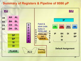 26
Summary of Registers & Pipeline of 8086 µP
AH AL
BH BL
CH CL
DH DL
SP
BP
SI
DI
FLAGS
D
E
C
O
D
E
R
ALU
AX
BX
CX
DX
EUEU
Timing
control
SP
BP
Default Assignment
BIUBIU
IP
CS DS ES SS
PIPELINE
(or)
QUEUE
C
O
D
E
O
U
T
C
O
D
E
I
N
IP BX
DI
SI
DI
Fetch &
store code
bytes in
PIPELINE
 