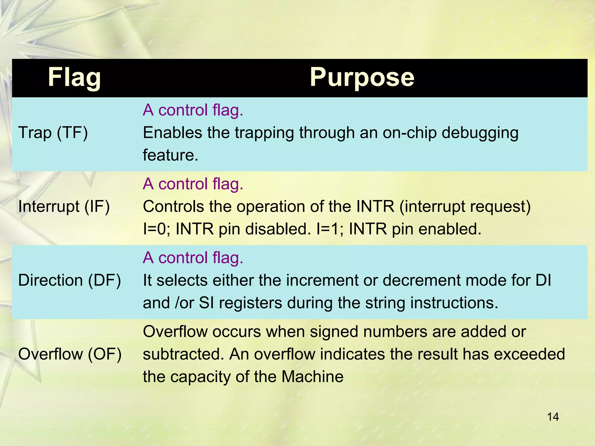14
Flag Purpose
Trap (TF)
A control flag.
Enables the trapping through an on-chip debugging
feature.
Interrupt (IF)
A control flag.
Controls the operation of the INTR (interrupt request)
I=0; INTR pin disabled. I=1; INTR pin enabled.
Direction (DF)
A control flag.
It selects either the increment or decrement mode for DI
and /or SI registers during the string instructions.
Overflow (OF)
Overflow occurs when signed numbers are added or
subtracted. An overflow indicates the result has exceeded
the capacity of the Machine
 