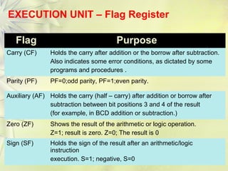 13
EXECUTION UNIT – Flag Register
Flag Purpose
Carry (CF) Holds the carry after addition or the borrow after subtraction.
Also indicates some error conditions, as dictated by some
programs and procedures .
Parity (PF) PF=0;odd parity, PF=1;even parity.
Auxiliary (AF) Holds the carry (half – carry) after addition or borrow after
subtraction between bit positions 3 and 4 of the result
(for example, in BCD addition or subtraction.)
Zero (ZF) Shows the result of the arithmetic or logic operation.
Z=1; result is zero. Z=0; The result is 0
Sign (SF) Holds the sign of the result after an arithmetic/logic
instruction
execution. S=1; negative, S=0
 