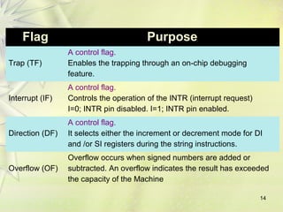 14
Flag Purpose
Trap (TF)
A control flag.
Enables the trapping through an on-chip debugging
feature.
Interrupt (IF)
A control flag.
Controls the operation of the INTR (interrupt request)
I=0; INTR pin disabled. I=1; INTR pin enabled.
Direction (DF)
A control flag.
It selects either the increment or decrement mode for DI
and /or SI registers during the string instructions.
Overflow (OF)
Overflow occurs when signed numbers are added or
subtracted. An overflow indicates the result has exceeded
the capacity of the Machine
 