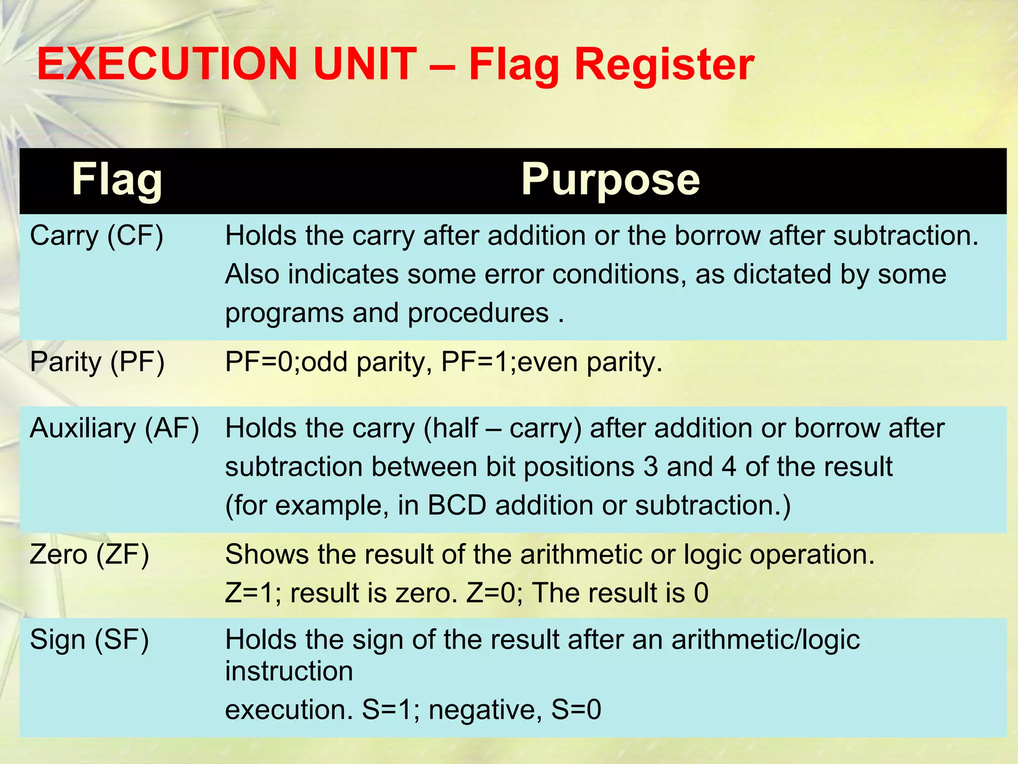 13
EXECUTION UNIT – Flag Register
Flag Purpose
Carry (CF) Holds the carry after addition or the borrow after subtraction.
Also indicates some error conditions, as dictated by some
programs and procedures .
Parity (PF) PF=0;odd parity, PF=1;even parity.
Auxiliary (AF) Holds the carry (half – carry) after addition or borrow after
subtraction between bit positions 3 and 4 of the result
(for example, in BCD addition or subtraction.)
Zero (ZF) Shows the result of the arithmetic or logic operation.
Z=1; result is zero. Z=0; The result is 0
Sign (SF) Holds the sign of the result after an arithmetic/logic
instruction
execution. S=1; negative, S=0
 