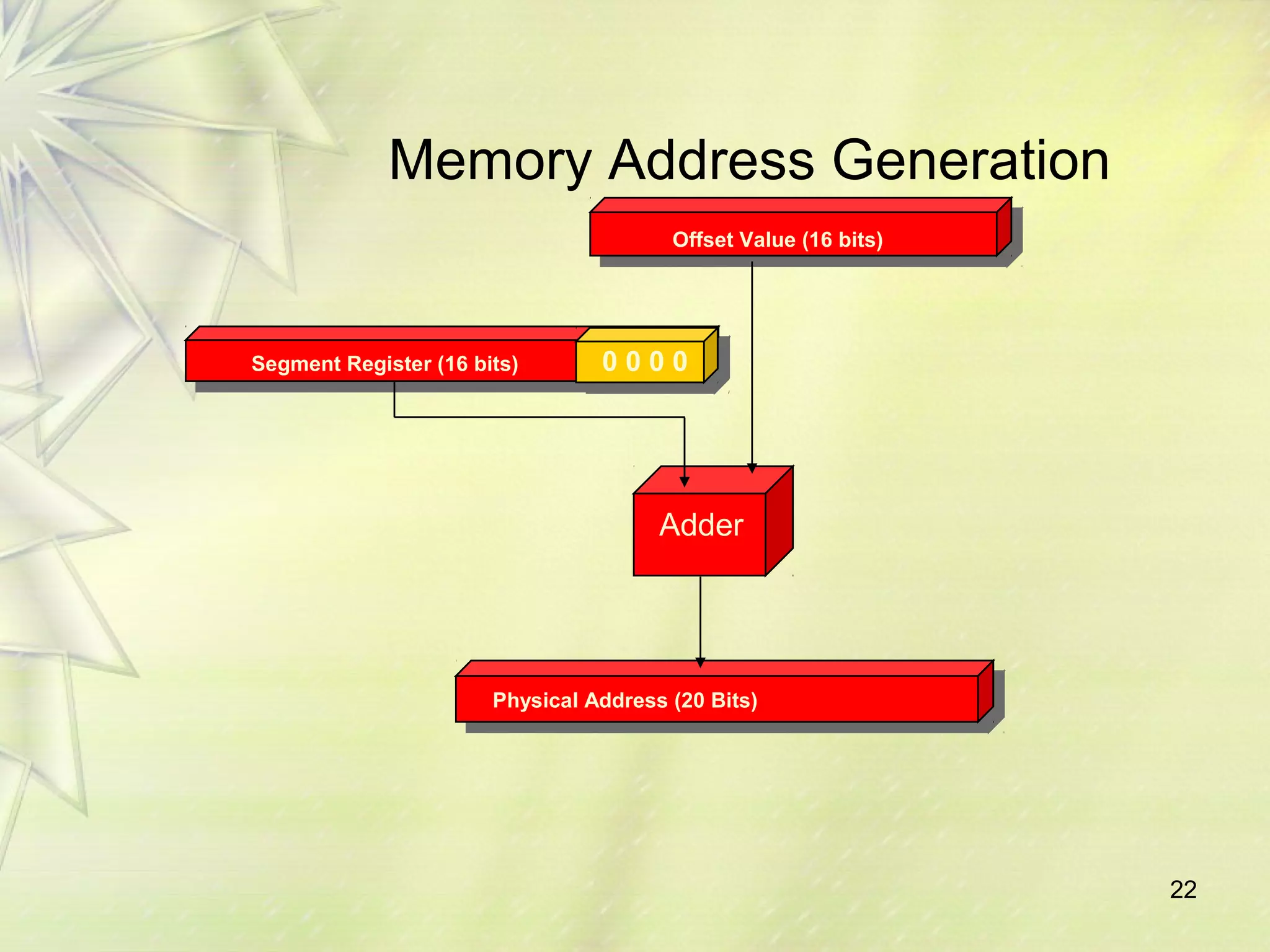 22
Memory Address Generation
Physical Address (20 Bits)
Adder
Segment Register (16 bits) 0 0 0 0
Offset Value (16 bits)
 