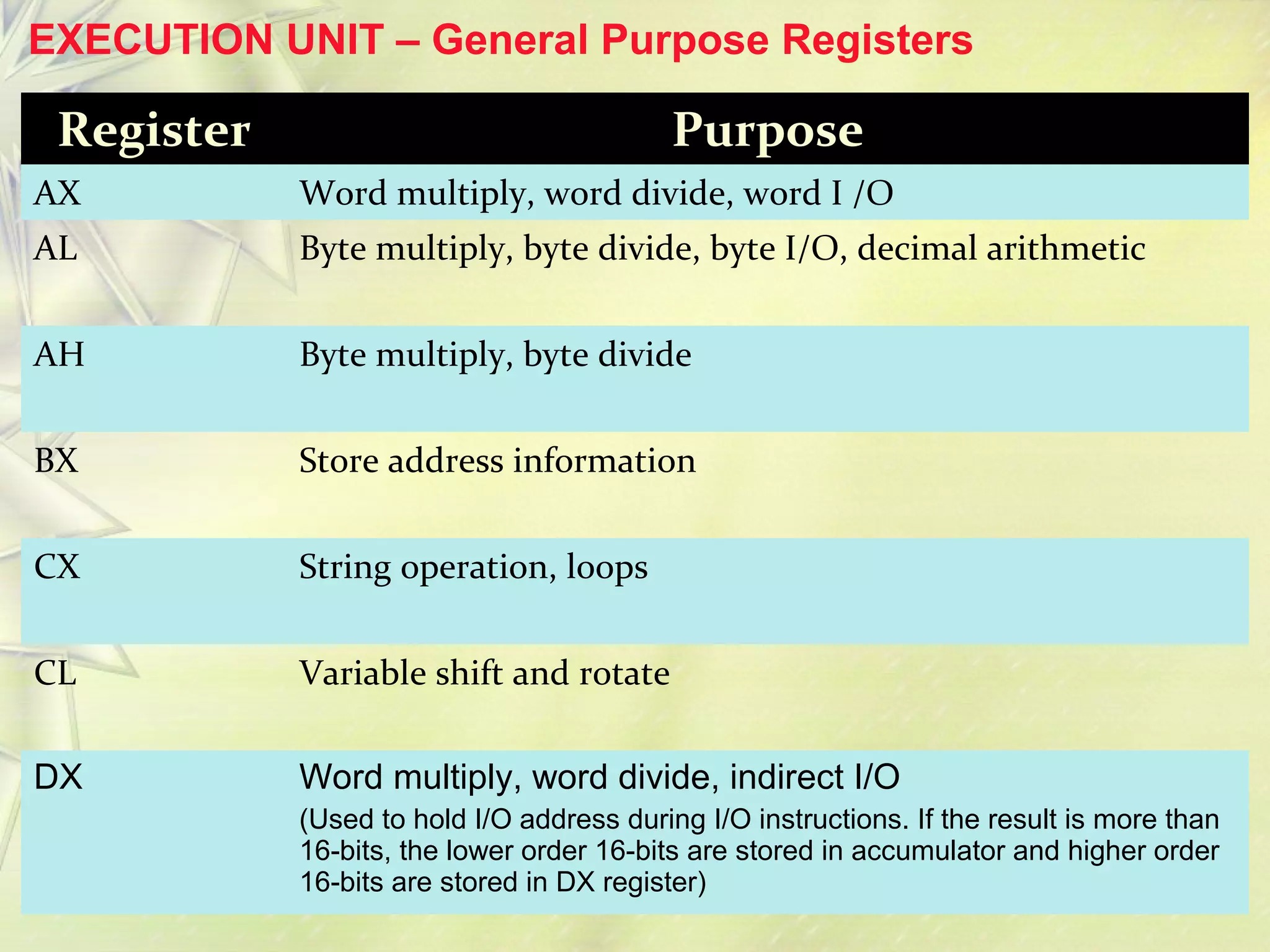 9
EXECUTION UNIT – General Purpose Registers
Register Purpose
AX Word multiply, word divide, word I /O
AL Byte multiply, byte divide, byte I/O, decimal arithmetic
AH Byte multiply, byte divide
BX Store address information
CX String operation, loops
CL Variable shift and rotate
DX Word multiply, word divide, indirect I/O
(Used to hold I/O address during I/O instructions. If the result is more than
16-bits, the lower order 16-bits are stored in accumulator and higher order
16-bits are stored in DX register)
 