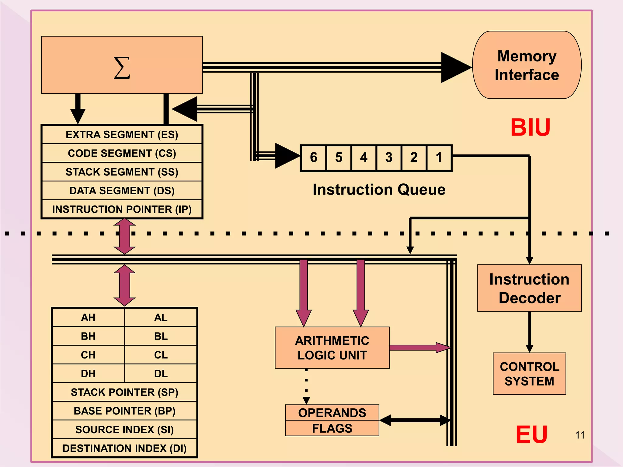 AH AL
BH BL
CH CL
DH DL
STACK POINTER (SP)
BASE POINTER (BP)
SOURCE INDEX (SI)
DESTINATION INDEX (DI)
EXTRA SEGMENT (ES)
CODE SEGMENT (CS)
STACK SEGMENT (SS)
DATA SEGMENT (DS)
INSTRUCTION POINTER (IP)
6 5 4 3 2 1
CONTROL
SYSTEM
ARITHMETIC
LOGIC UNIT
FLAGS
Instruction Queue
OPERANDS
∑
Memory
Interface
EU
BIU
Instruction
Decoder
11
 