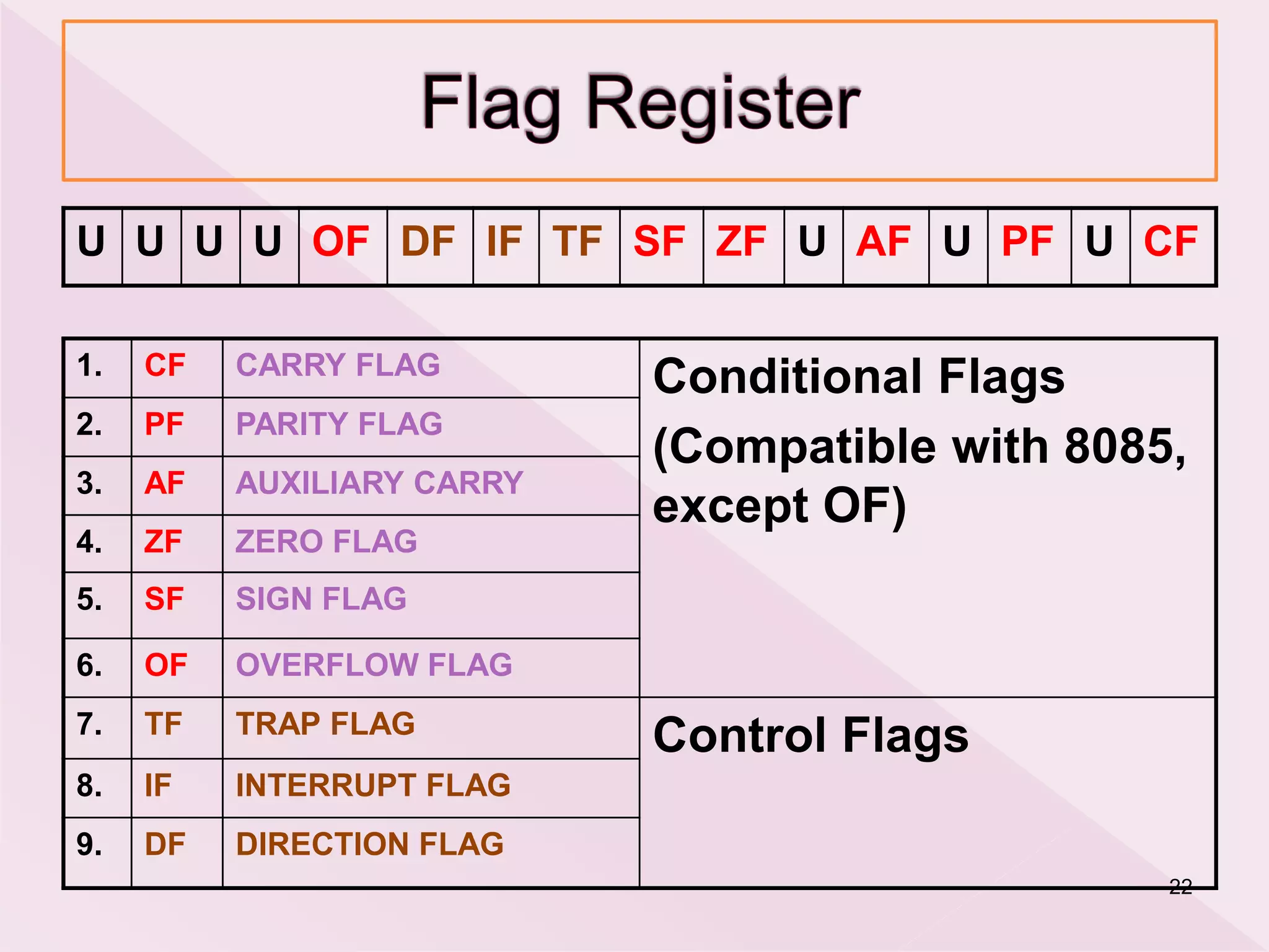 U U U U OF DF IF TF SF ZF U AF U PF U CF
22
1. CF CARRY FLAG
Conditional Flags
(Compatible with 8085,
except OF)
2. PF PARITY FLAG
3. AF AUXILIARY CARRY
4. ZF ZERO FLAG
5. SF SIGN FLAG
6. OF OVERFLOW FLAG
7. TF TRAP FLAG
Control Flags
8. IF INTERRUPT FLAG
9. DF DIRECTION FLAG
 