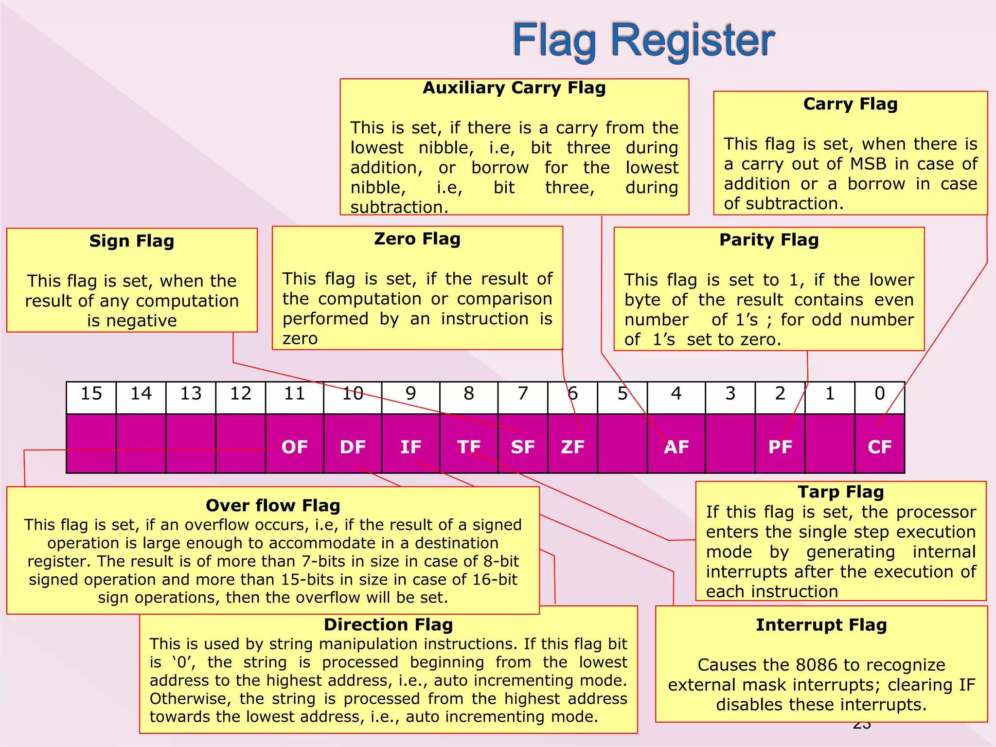 23
15 14 13 12 11 10 9 8 7 6 5 4 3 2 1 0
OF DF IF TF SF ZF AF PF CF
Carry Flag
This flag is set, when there is
a carry out of MSB in case of
addition or a borrow in case
of subtraction.
Parity Flag
This flag is set to 1, if the lower
byte of the result contains even
number of 1’s ; for odd number
of 1’s set to zero.
Auxiliary Carry Flag
This is set, if there is a carry from the
lowest nibble, i.e, bit three during
addition, or borrow for the lowest
nibble, i.e, bit three, during
subtraction.
Zero Flag
This flag is set, if the result of
the computation or comparison
performed by an instruction is
zero
Sign Flag
This flag is set, when the
result of any computation
is negative
Tarp Flag
If this flag is set, the processor
enters the single step execution
mode by generating internal
interrupts after the execution of
each instruction
Interrupt Flag
Causes the 8086 to recognize
external mask interrupts; clearing IF
disables these interrupts.
Direction Flag
This is used by string manipulation instructions. If this flag bit
is ‘0’, the string is processed beginning from the lowest
address to the highest address, i.e., auto incrementing mode.
Otherwise, the string is processed from the highest address
towards the lowest address, i.e., auto incrementing mode.
Over flow Flag
This flag is set, if an overflow occurs, i.e, if the result of a signed
operation is large enough to accommodate in a destination
register. The result is of more than 7-bits in size in case of 8-bit
signed operation and more than 15-bits in size in case of 16-bit
sign operations, then the overflow will be set.
 