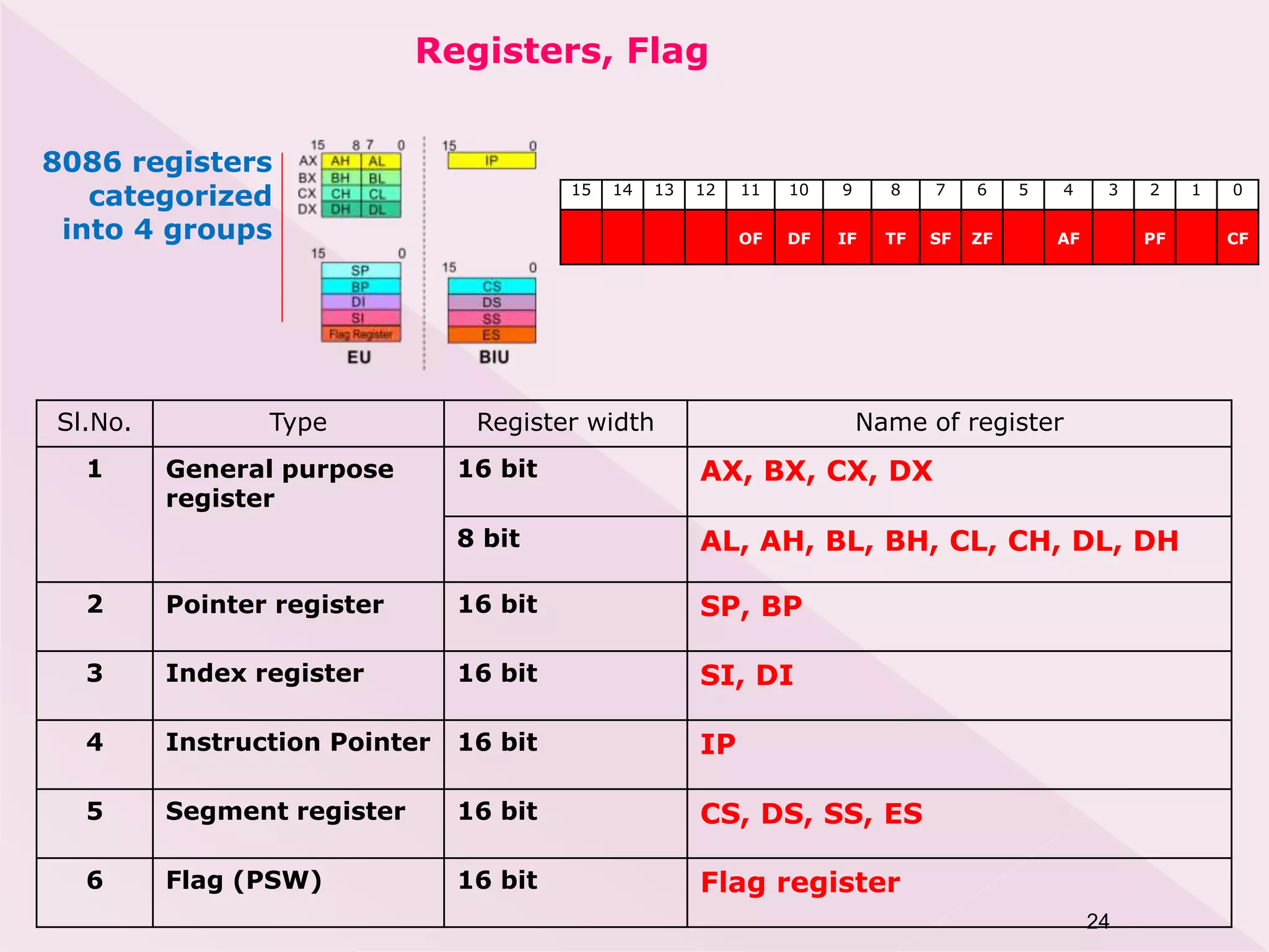 24
Registers, Flag
Sl.No. Type Register width Name of register
1 General purpose
register
16 bit AX, BX, CX, DX
8 bit AL, AH, BL, BH, CL, CH, DL, DH
2 Pointer register 16 bit SP, BP
3 Index register 16 bit SI, DI
4 Instruction Pointer 16 bit IP
5 Segment register 16 bit CS, DS, SS, ES
6 Flag (PSW) 16 bit Flag register
8086 registers
categorized
into 4 groups
15 14 13 12 11 10 9 8 7 6 5 4 3 2 1 0
OF DF IF TF SF ZF AF PF CF
 