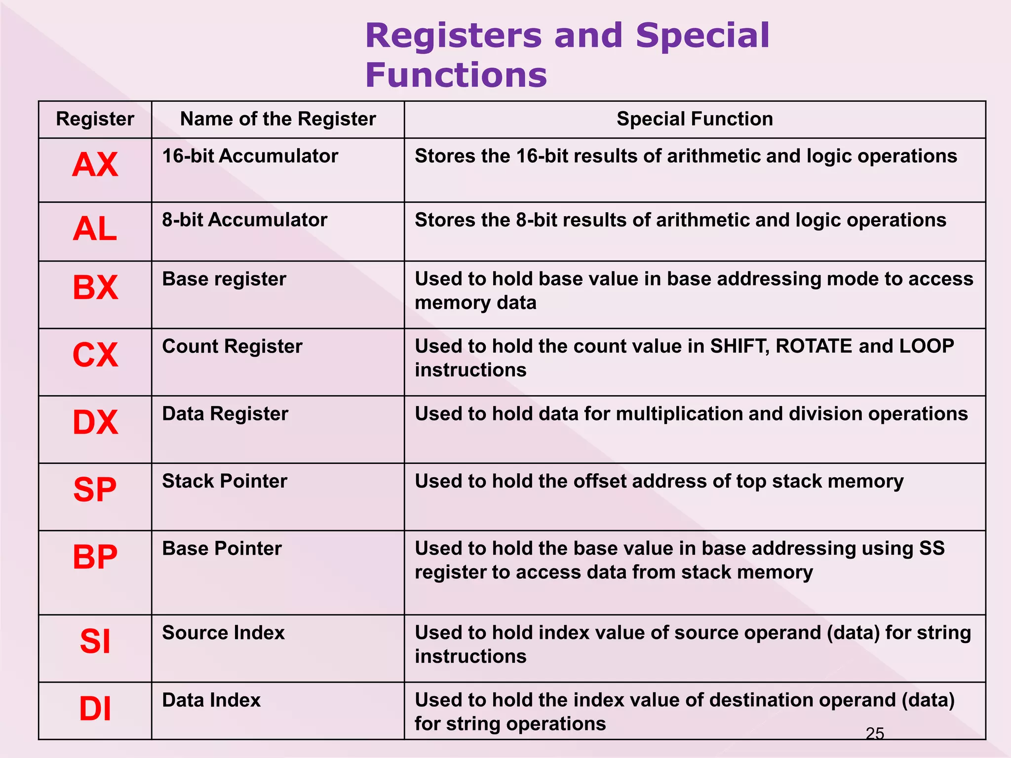 25
Register Name of the Register Special Function
AX 16-bit Accumulator Stores the 16-bit results of arithmetic and logic operations
AL 8-bit Accumulator Stores the 8-bit results of arithmetic and logic operations
BX Base register Used to hold base value in base addressing mode to access
memory data
CX Count Register Used to hold the count value in SHIFT, ROTATE and LOOP
instructions
DX Data Register Used to hold data for multiplication and division operations
SP Stack Pointer Used to hold the offset address of top stack memory
BP Base Pointer Used to hold the base value in base addressing using SS
register to access data from stack memory
SI Source Index Used to hold index value of source operand (data) for string
instructions
DI Data Index Used to hold the index value of destination operand (data)
for string operations
Registers and Special
Functions
 