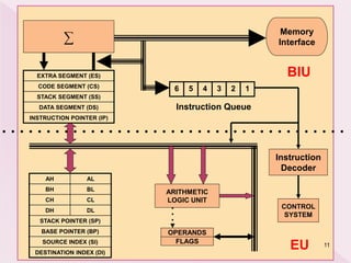 AH AL
BH BL
CH CL
DH DL
STACK POINTER (SP)
BASE POINTER (BP)
SOURCE INDEX (SI)
DESTINATION INDEX (DI)
EXTRA SEGMENT (ES)
CODE SEGMENT (CS)
STACK SEGMENT (SS)
DATA SEGMENT (DS)
INSTRUCTION POINTER (IP)
6 5 4 3 2 1
CONTROL
SYSTEM
ARITHMETIC
LOGIC UNIT
FLAGS
Instruction Queue
OPERANDS
∑
Memory
Interface
EU
BIU
Instruction
Decoder
11
 
