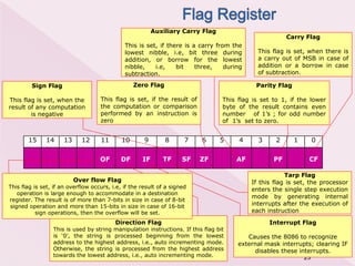 23
15 14 13 12 11 10 9 8 7 6 5 4 3 2 1 0
OF DF IF TF SF ZF AF PF CF
Carry Flag
This flag is set, when there is
a carry out of MSB in case of
addition or a borrow in case
of subtraction.
Parity Flag
This flag is set to 1, if the lower
byte of the result contains even
number of 1’s ; for odd number
of 1’s set to zero.
Auxiliary Carry Flag
This is set, if there is a carry from the
lowest nibble, i.e, bit three during
addition, or borrow for the lowest
nibble, i.e, bit three, during
subtraction.
Zero Flag
This flag is set, if the result of
the computation or comparison
performed by an instruction is
zero
Sign Flag
This flag is set, when the
result of any computation
is negative
Tarp Flag
If this flag is set, the processor
enters the single step execution
mode by generating internal
interrupts after the execution of
each instruction
Interrupt Flag
Causes the 8086 to recognize
external mask interrupts; clearing IF
disables these interrupts.
Direction Flag
This is used by string manipulation instructions. If this flag bit
is ‘0’, the string is processed beginning from the lowest
address to the highest address, i.e., auto incrementing mode.
Otherwise, the string is processed from the highest address
towards the lowest address, i.e., auto incrementing mode.
Over flow Flag
This flag is set, if an overflow occurs, i.e, if the result of a signed
operation is large enough to accommodate in a destination
register. The result is of more than 7-bits in size in case of 8-bit
signed operation and more than 15-bits in size in case of 16-bit
sign operations, then the overflow will be set.
 