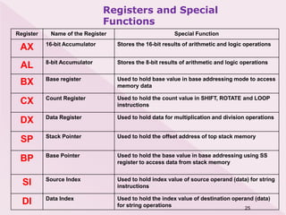 25
Register Name of the Register Special Function
AX 16-bit Accumulator Stores the 16-bit results of arithmetic and logic operations
AL 8-bit Accumulator Stores the 8-bit results of arithmetic and logic operations
BX Base register Used to hold base value in base addressing mode to access
memory data
CX Count Register Used to hold the count value in SHIFT, ROTATE and LOOP
instructions
DX Data Register Used to hold data for multiplication and division operations
SP Stack Pointer Used to hold the offset address of top stack memory
BP Base Pointer Used to hold the base value in base addressing using SS
register to access data from stack memory
SI Source Index Used to hold index value of source operand (data) for string
instructions
DI Data Index Used to hold the index value of destination operand (data)
for string operations
Registers and Special
Functions
 