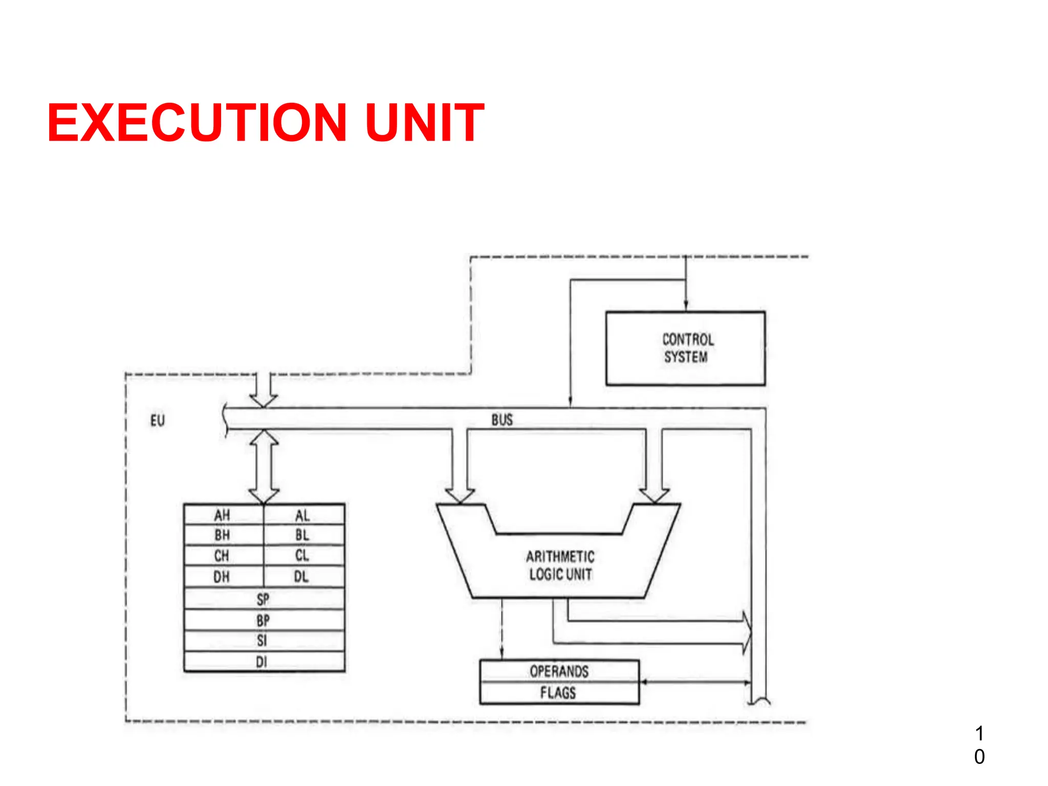 EXECUTION UNIT
1
0
 