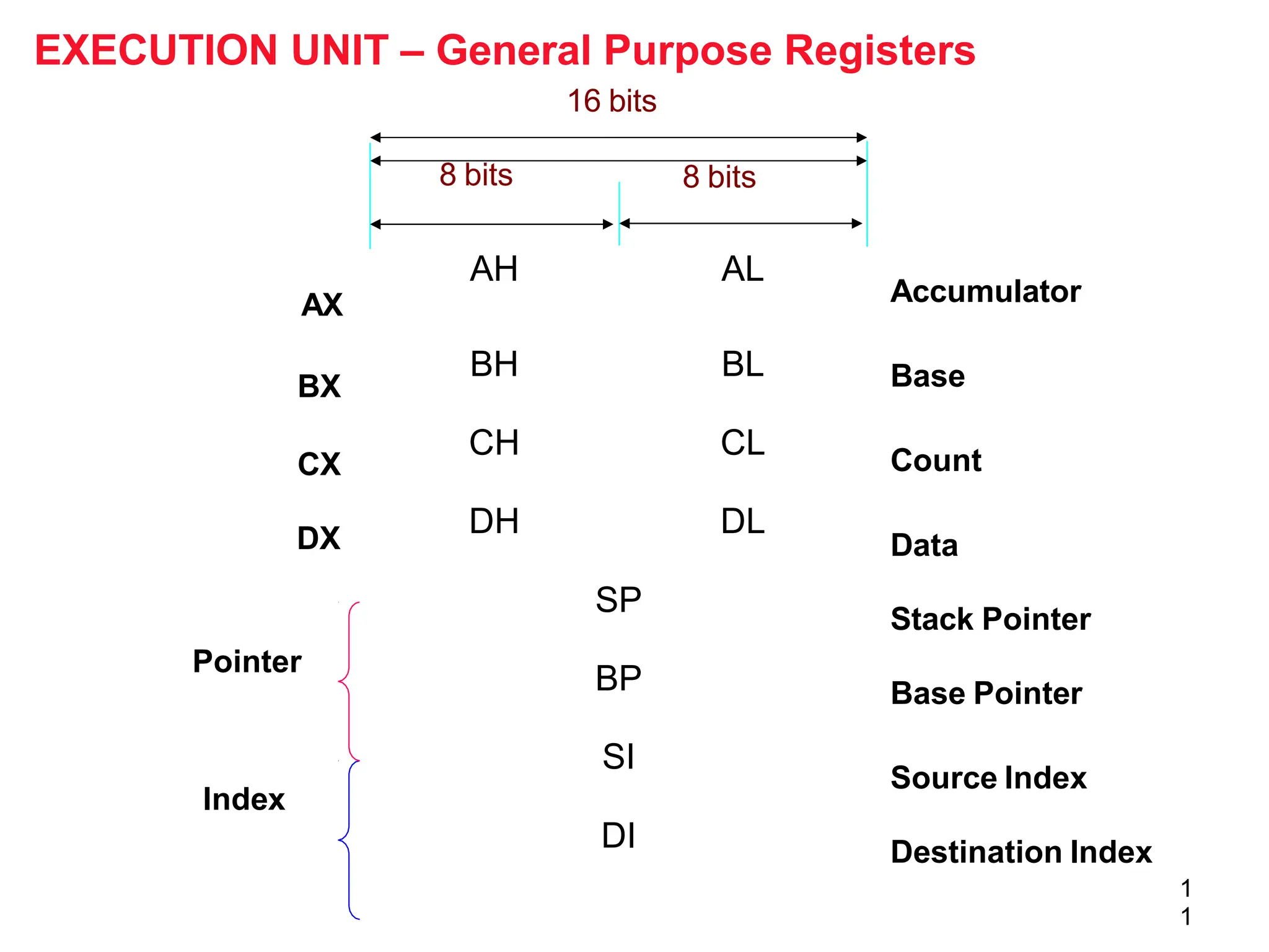 AH AL
BH BL
CH CL
DH DL
SP
BP
SI
DI
AX
BX
CX
DX
Pointer
Index
8 bits 8 bits
16 bits
1
1
Accumulator
Base
Count
Data
Stack Pointer
Base Pointer
Source Index
Destination Index
EXECUTION UNIT – General Purpose Registers
 