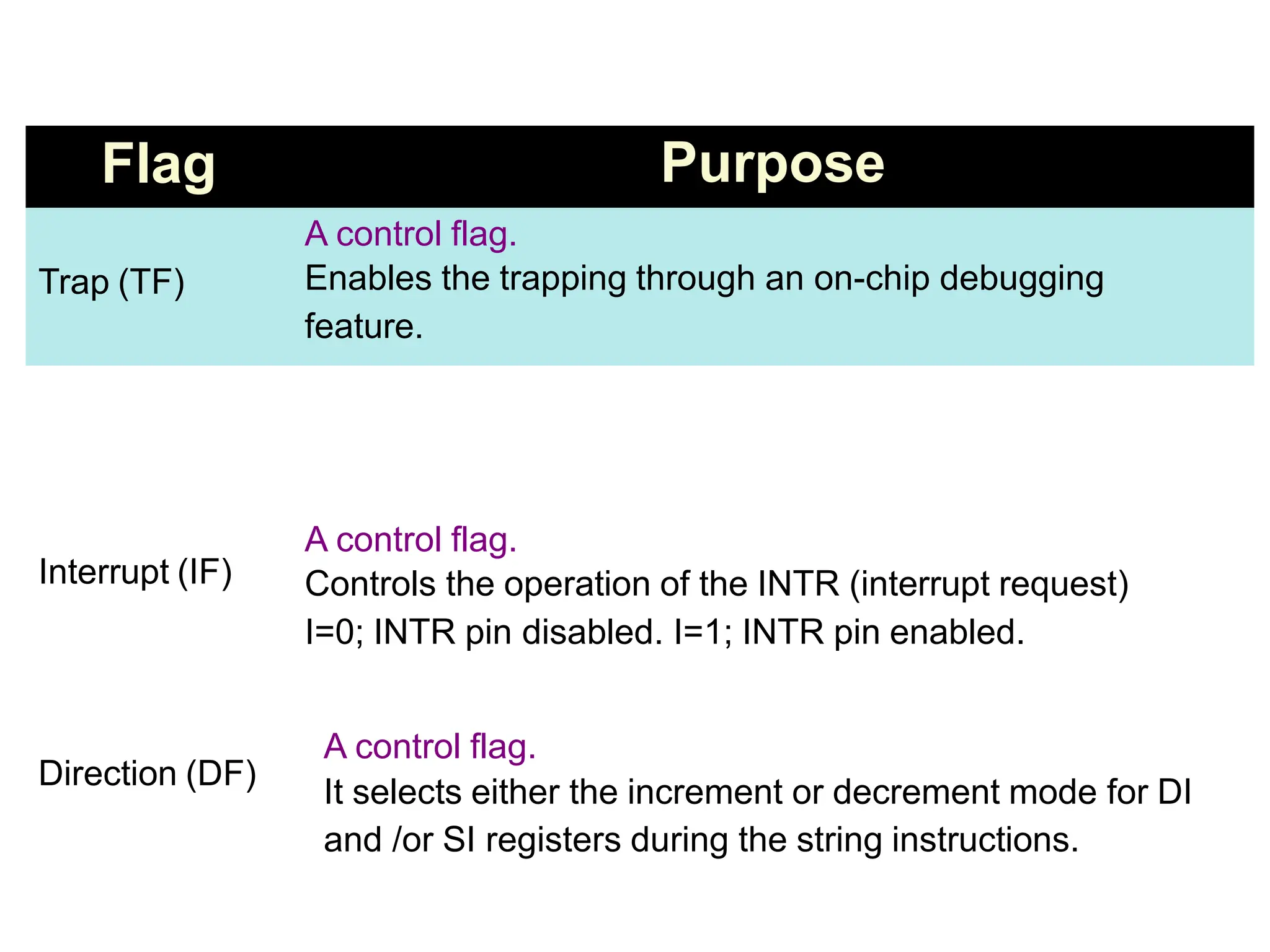 Flag Purpose
Trap (TF)
A control flag.
Enables the trapping through an on-chip debugging
feature.
Interrupt (IF)
A control flag.
Controls the operation of the INTR (interrupt request)
I=0; INTR pin disabled. I=1; INTR pin enabled.
Direction (DF)
A control flag.
It selects either the increment or decrement mode for DI
and /or SI registers during the string instructions.
 