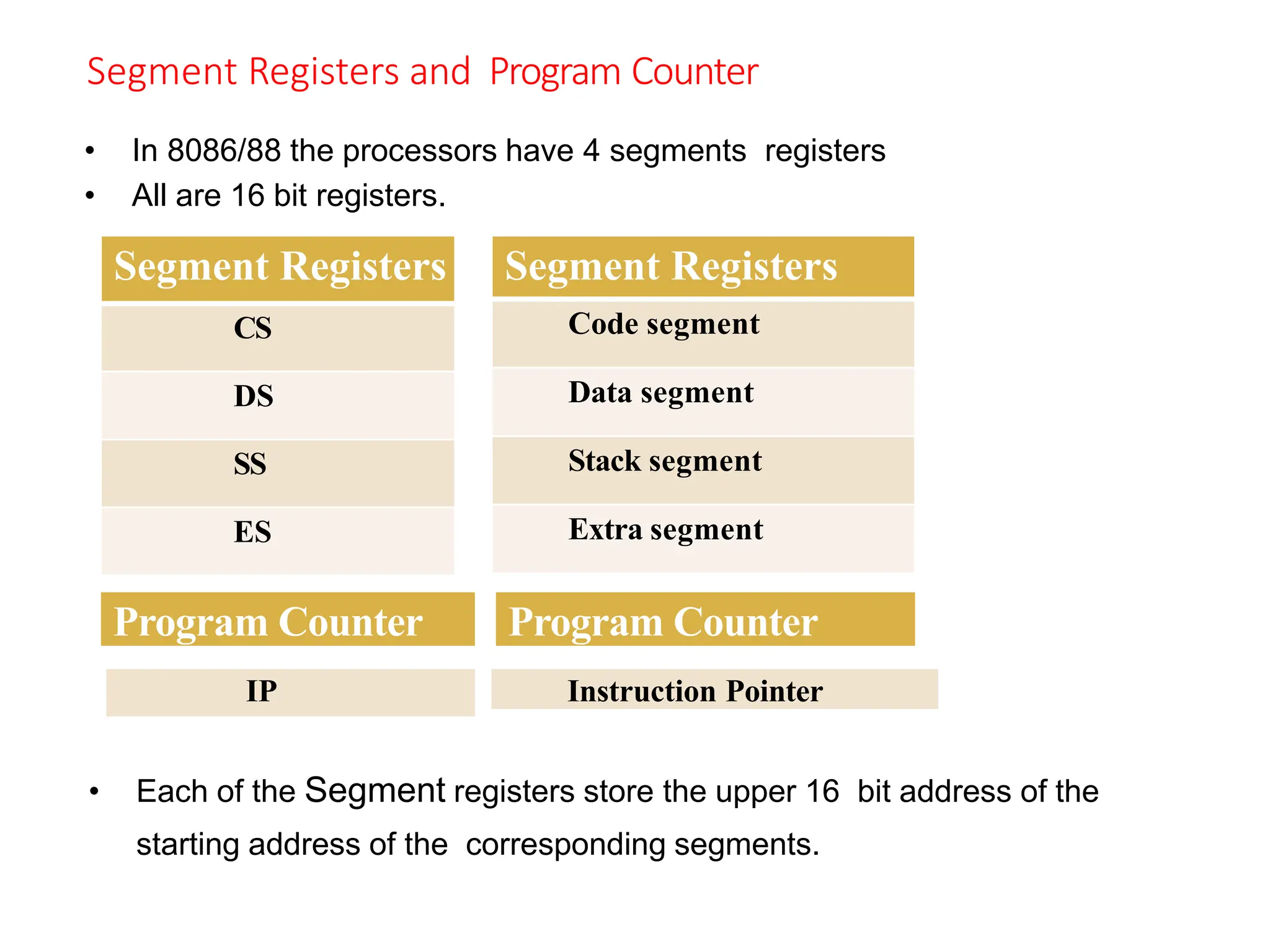 Segment Registers and Program Counter
Segment Registers
CS
DS
SS
ES
Segment Registers
Code segment
Data segment
Stack segment
Extra segment
Program Counter Program Counter
IP Instruction Pointer
• In 8086/88 the processors have 4 segments registers
• All are 16 bit registers.
• Each of the Segment registers store the upper 16 bit address of the
starting address of the corresponding segments.
 