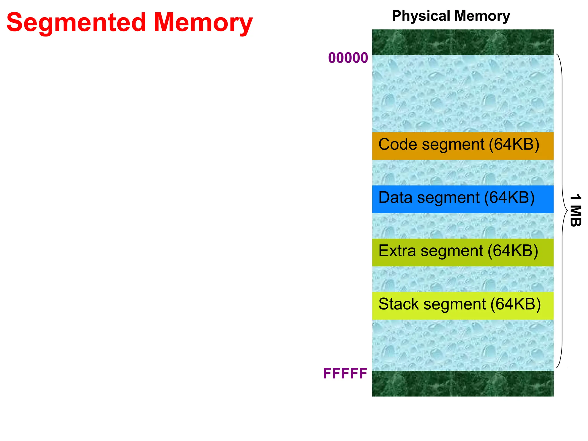 Segmented Memory
Code segment (64KB)
Data segment (64KB)
Extra segment (64KB)
Stack segment (64KB)
1
MB
00000
FFFFF
Physical Memory
 