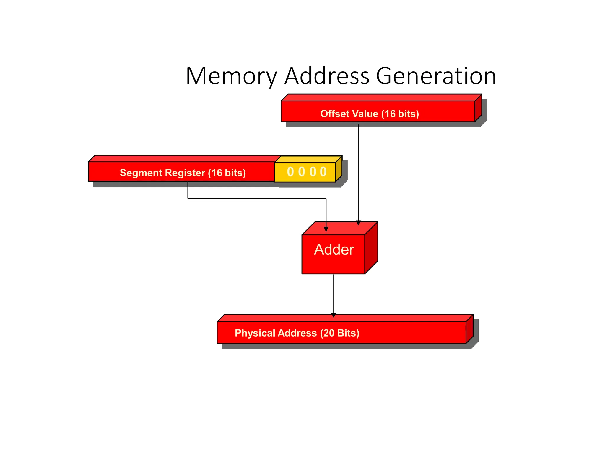 Memory Address Generation
Physical Address (20 Bits)
Adder
Segment Register (16 bits) 0 0 0 0
Offset Value (16 bits)
 