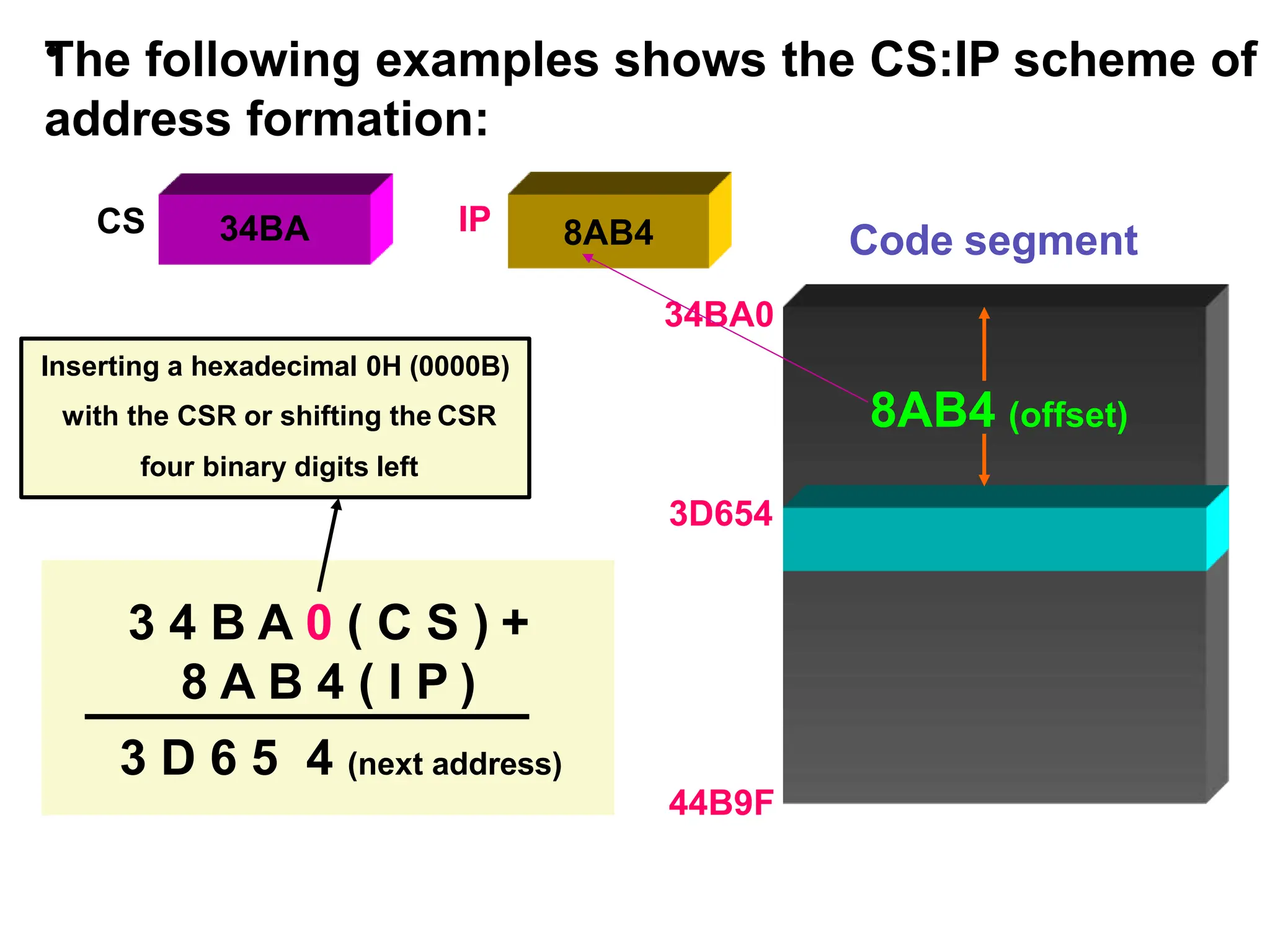 •
The following examples shows the CS:IP scheme of
address formation:
Inserting a hexadecimal 0H (0000B)
with the CSR or shifting the CSR
four binary digits left
34BA 8AB4
CS IP
34BA0
3D654
3 4 B A 0 ( C S ) +
8 A B 4 ( I P )
3 D 6 5 4 (next address)
44B9F
Code segment
8AB4 (offset)
 